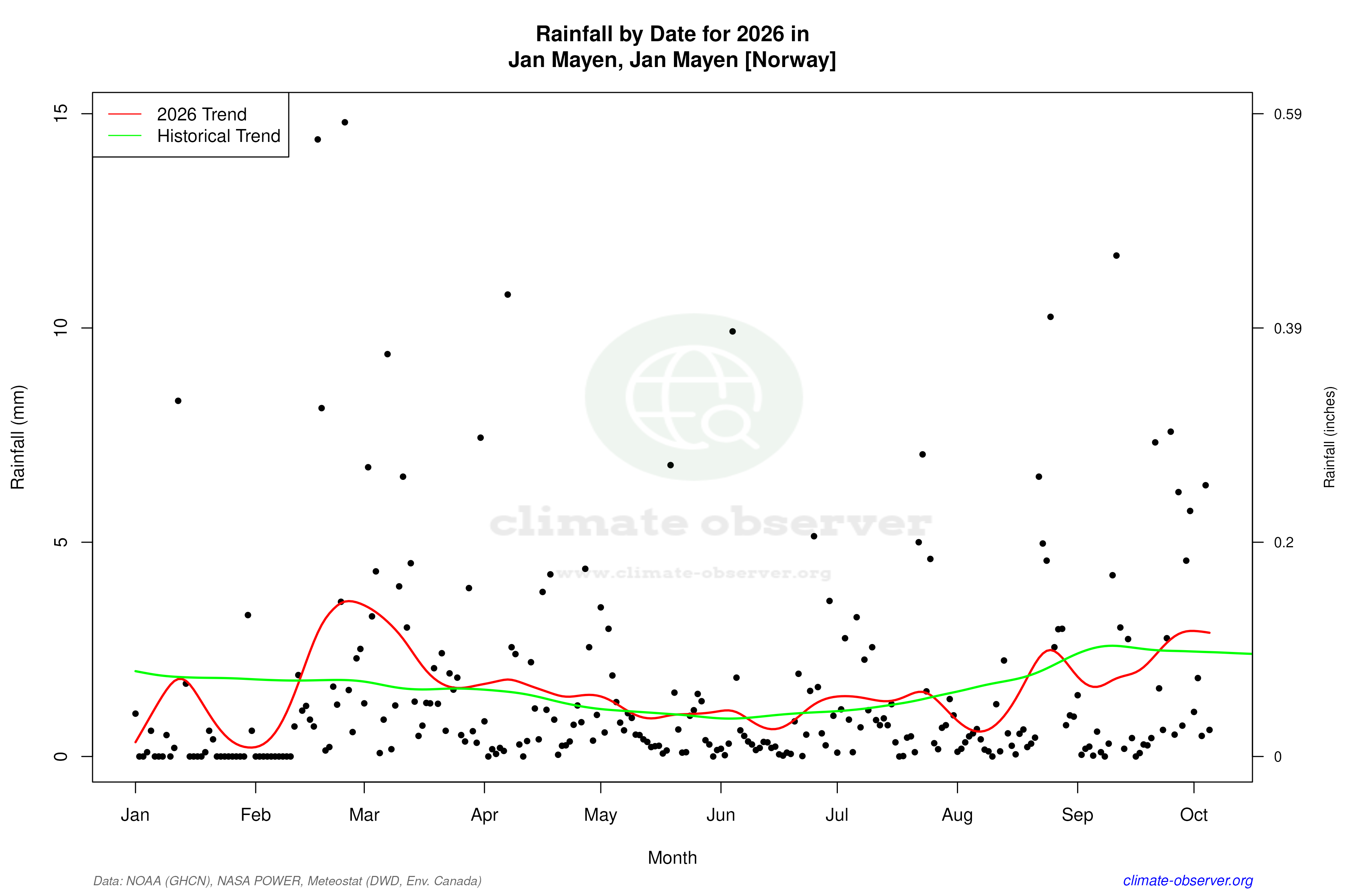 Current Year Climate Trends vs Historical - Rainfall this Year