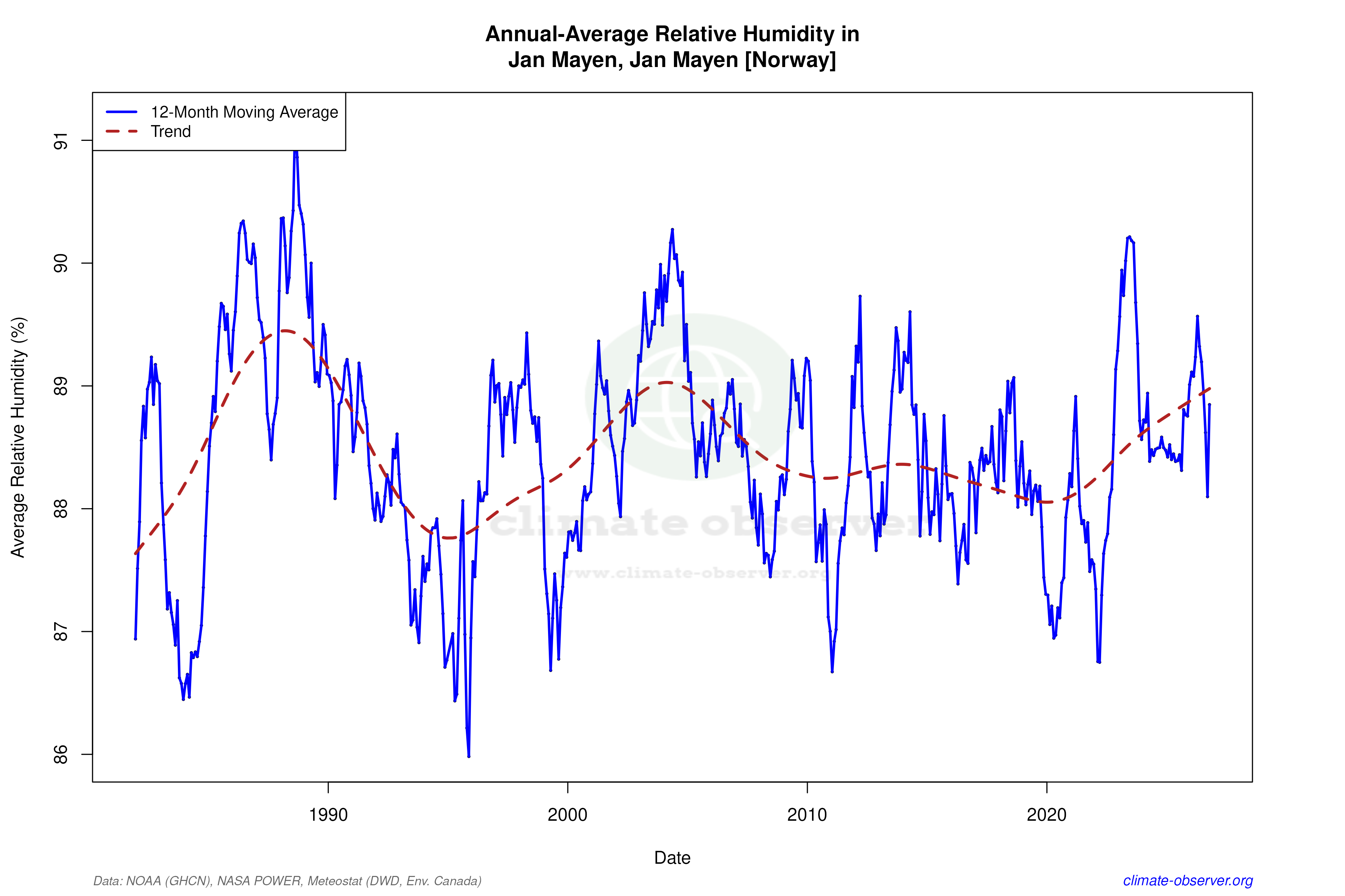 Climate 12-Month Moving Averages - Relative Humidity 12-Month MA
