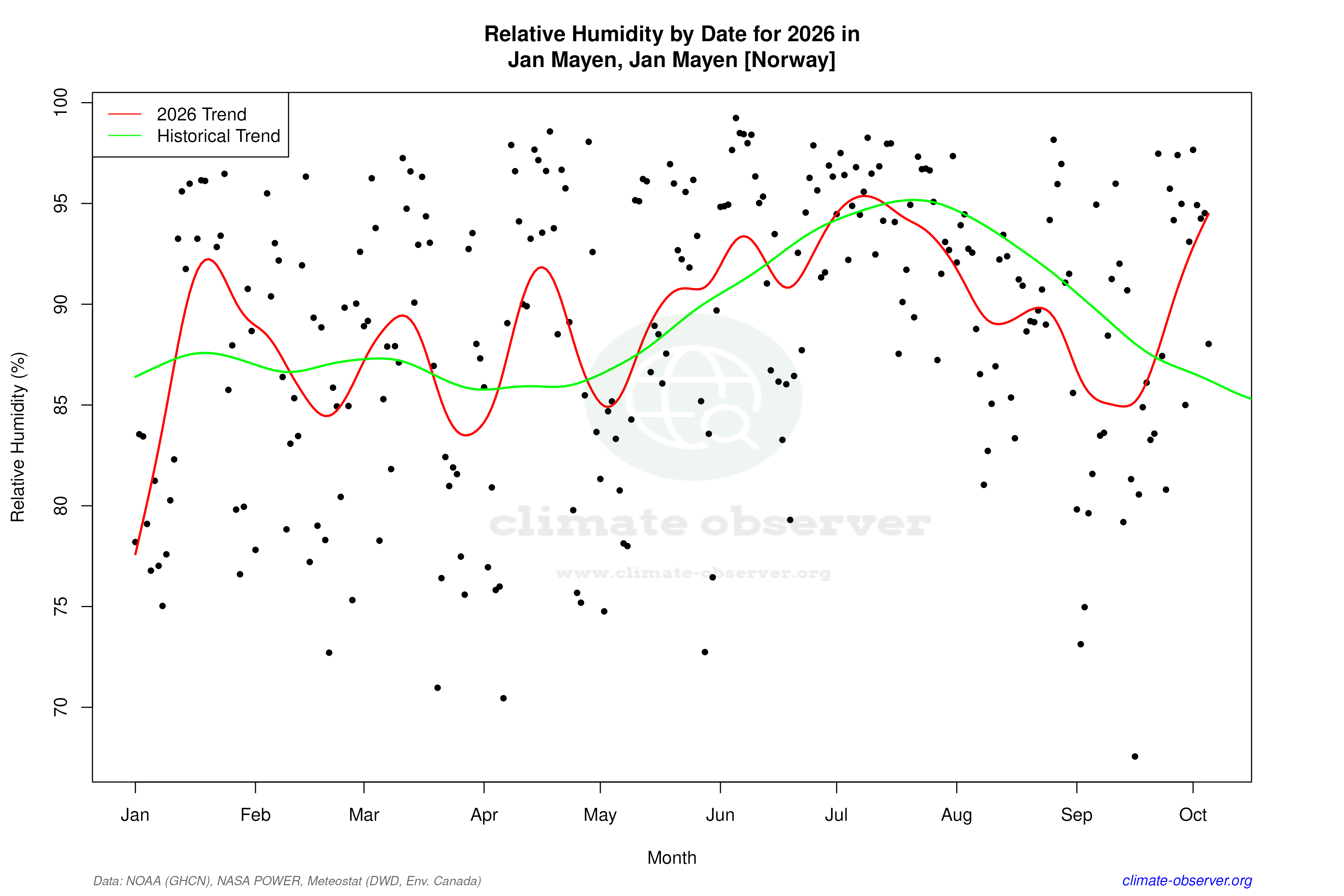 Current Year Climate Trends vs Historical - Relative Humidity this Year