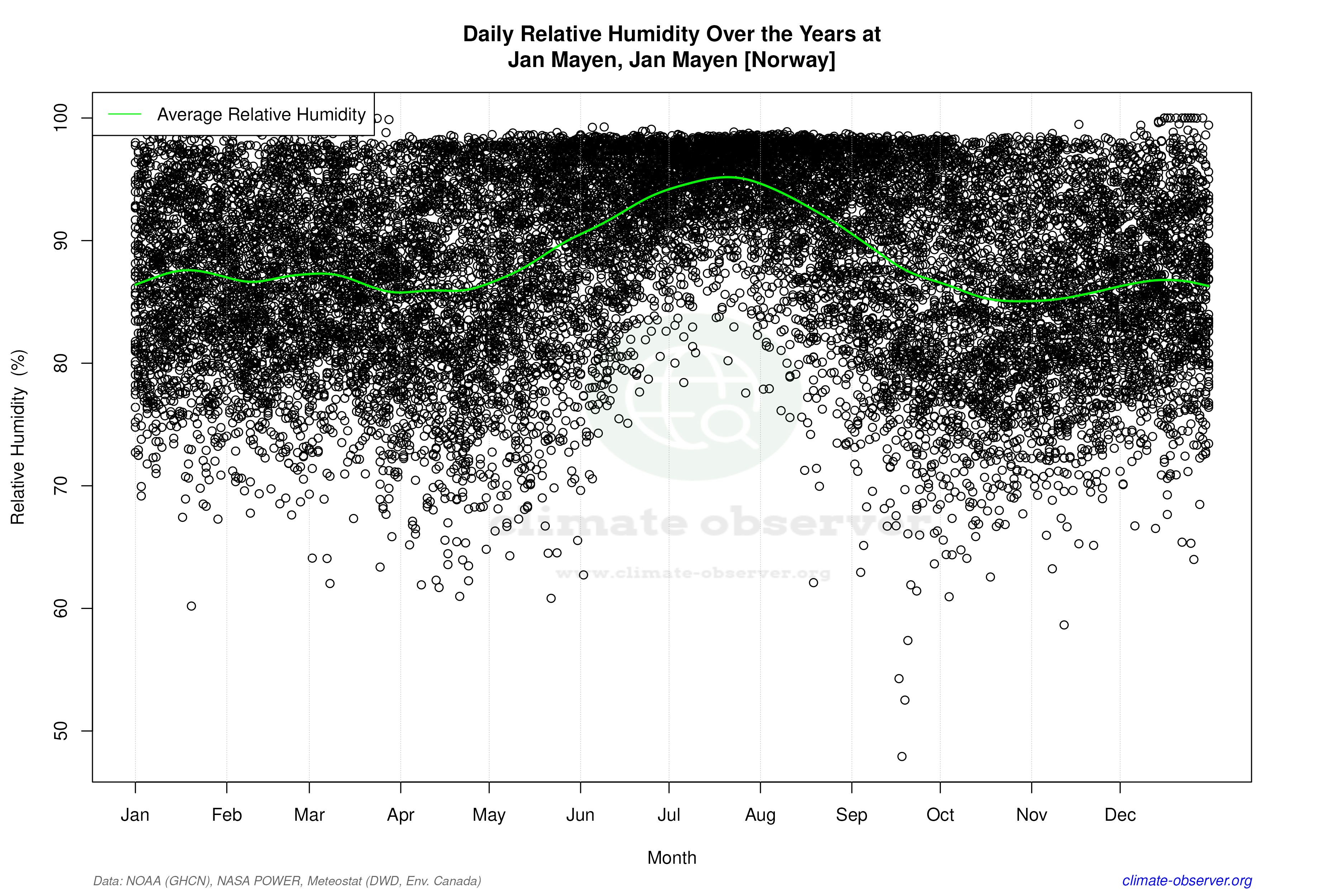 Daily Data Points and Averages Throughout the Year - Average Relative Humidity Throughout Year