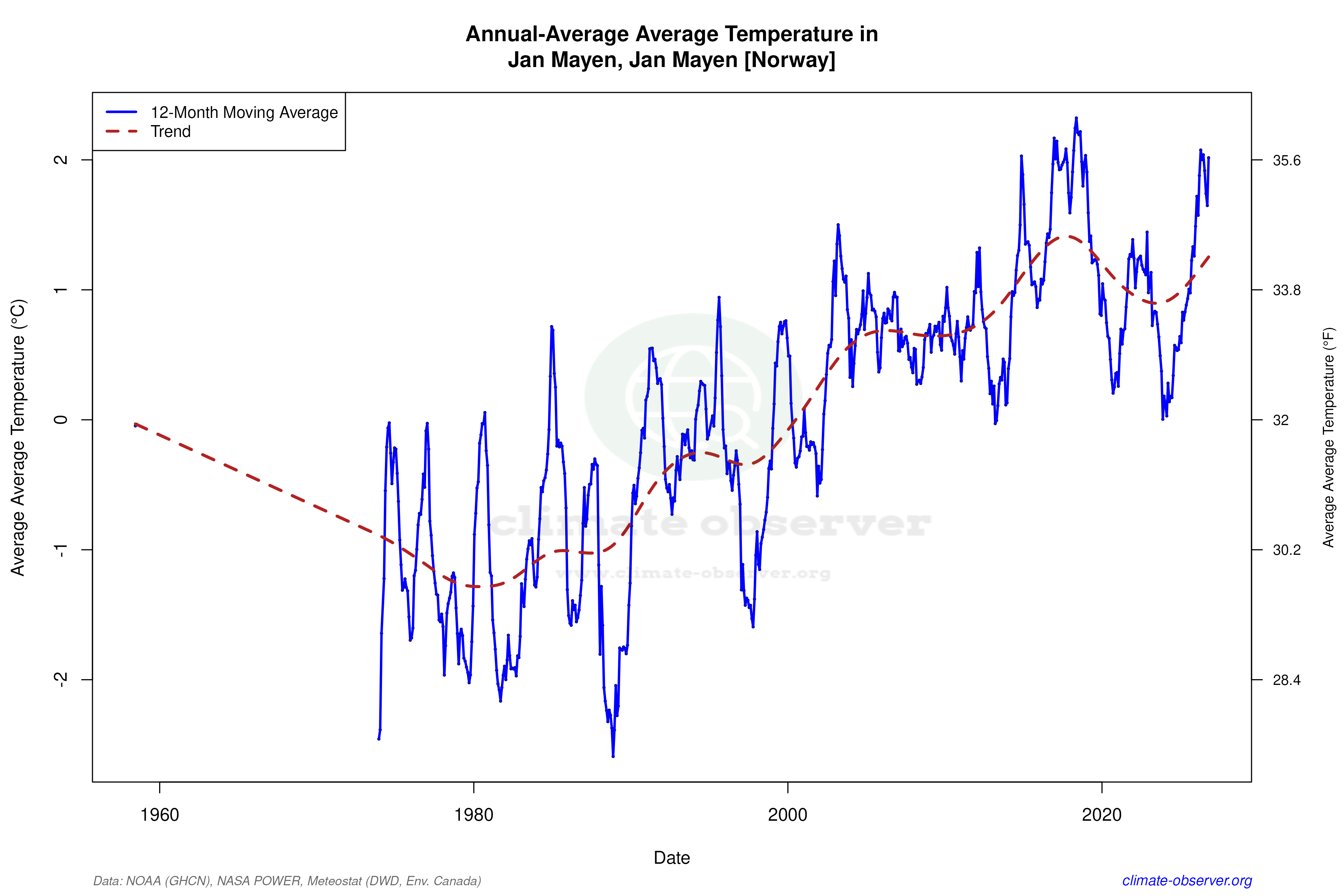 Climate 12-Month Moving Averages - Average Temperature 12-Month MA