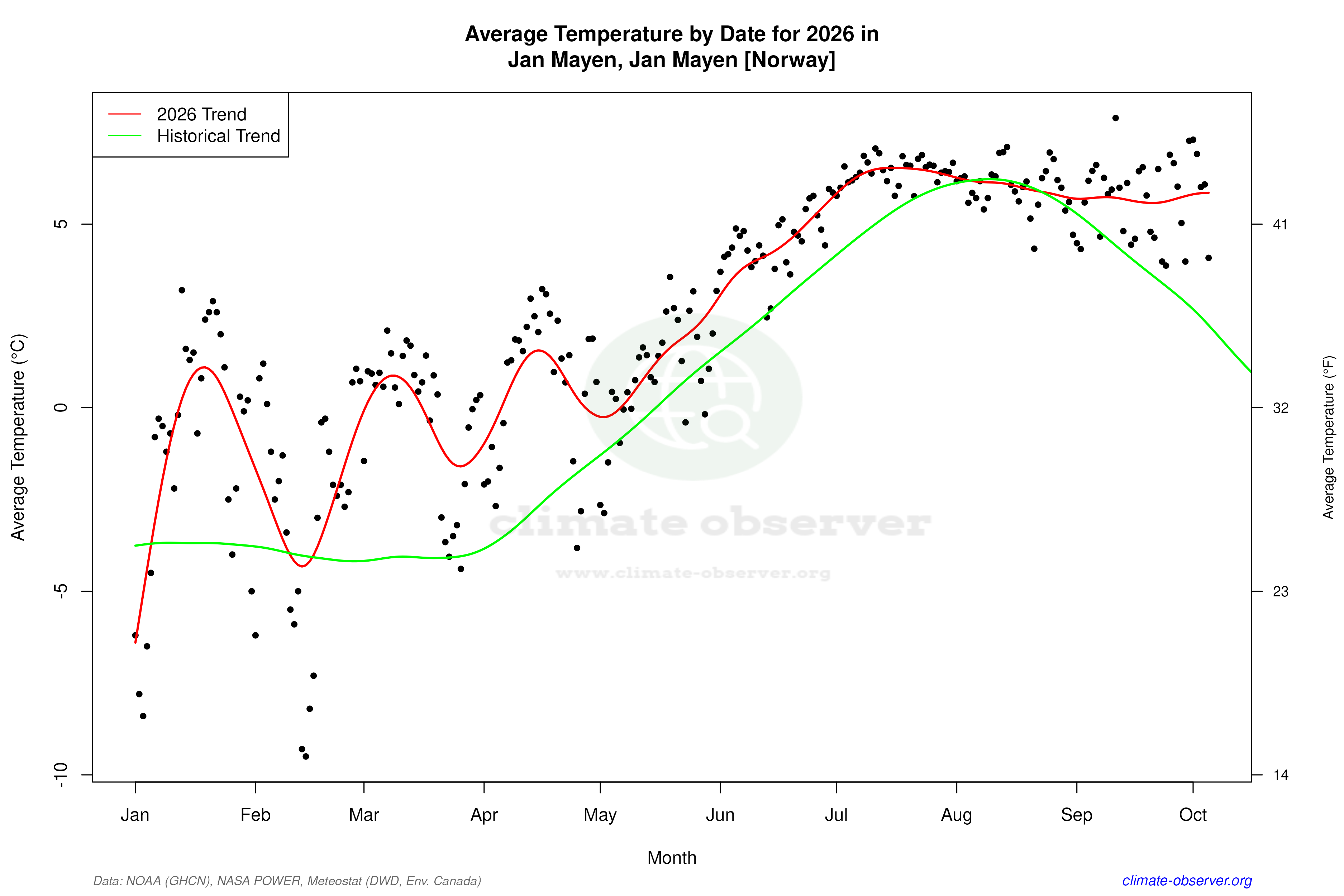 Current Year Climate Trends vs Historical - Average Temperature this Year