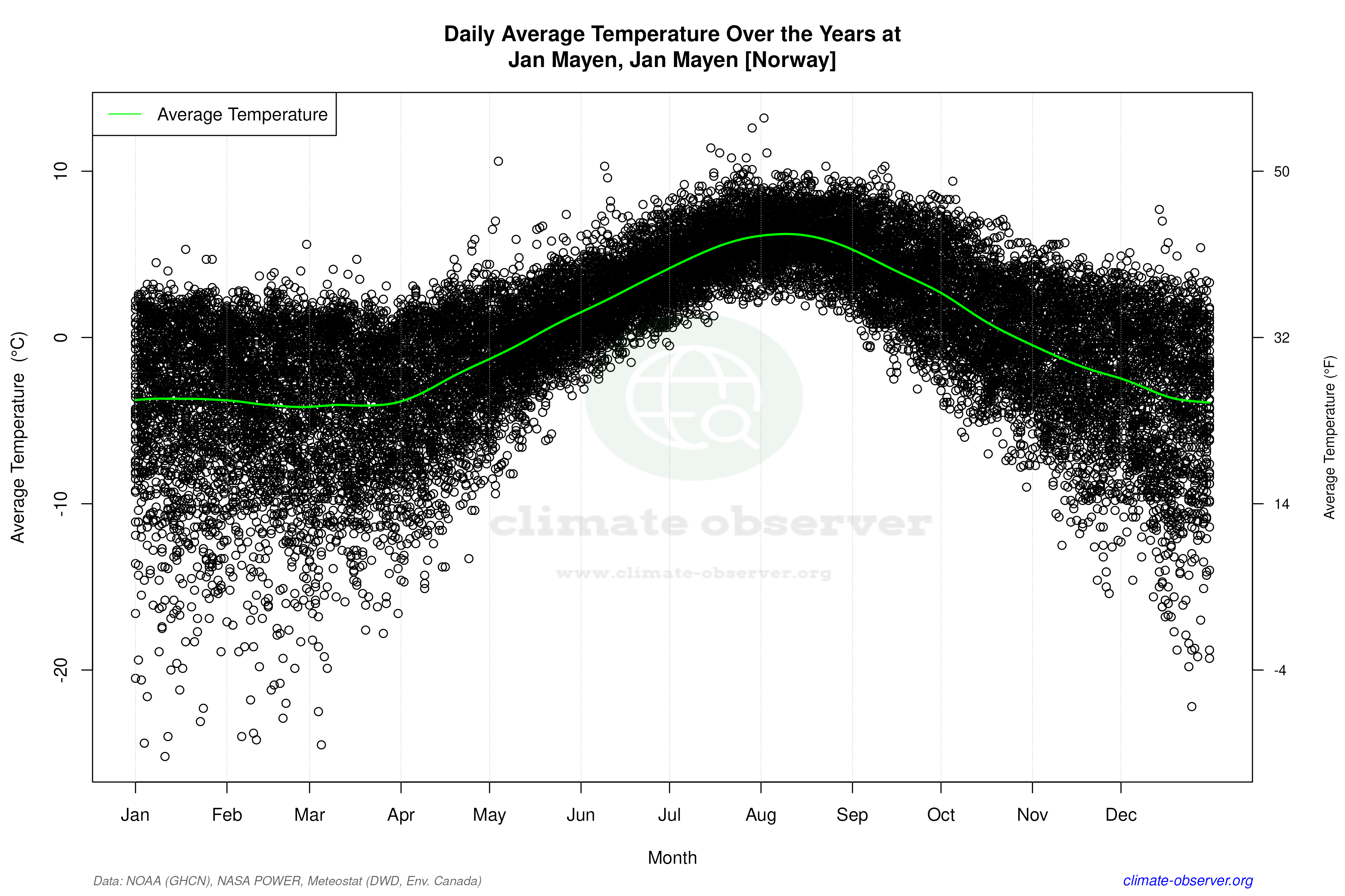 Daily Data Points and Averages Throughout the Year - Average Temperature Throughout Year