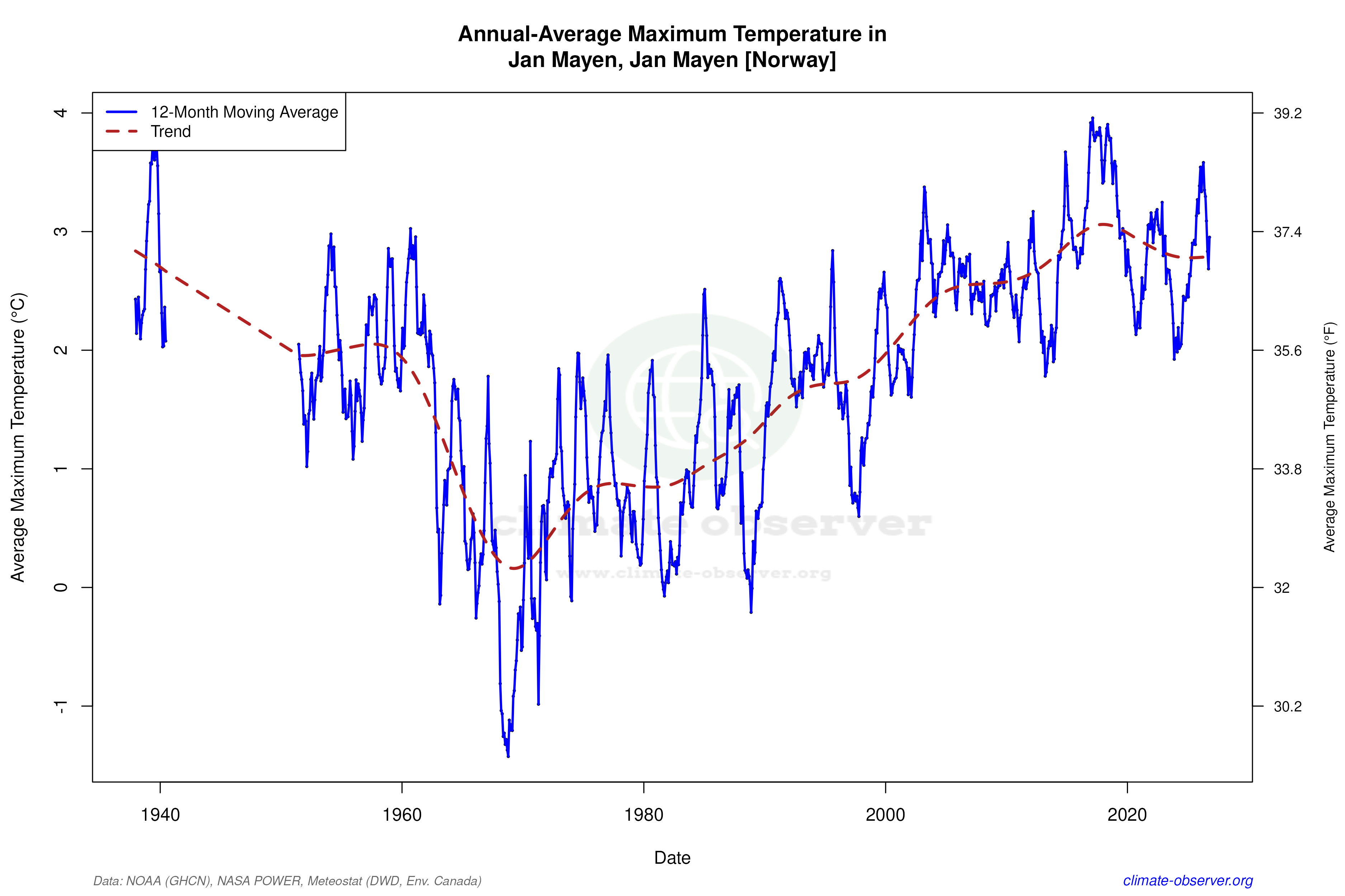 Climate 12-Month Moving Averages - Max Temperature 12-Month MA
