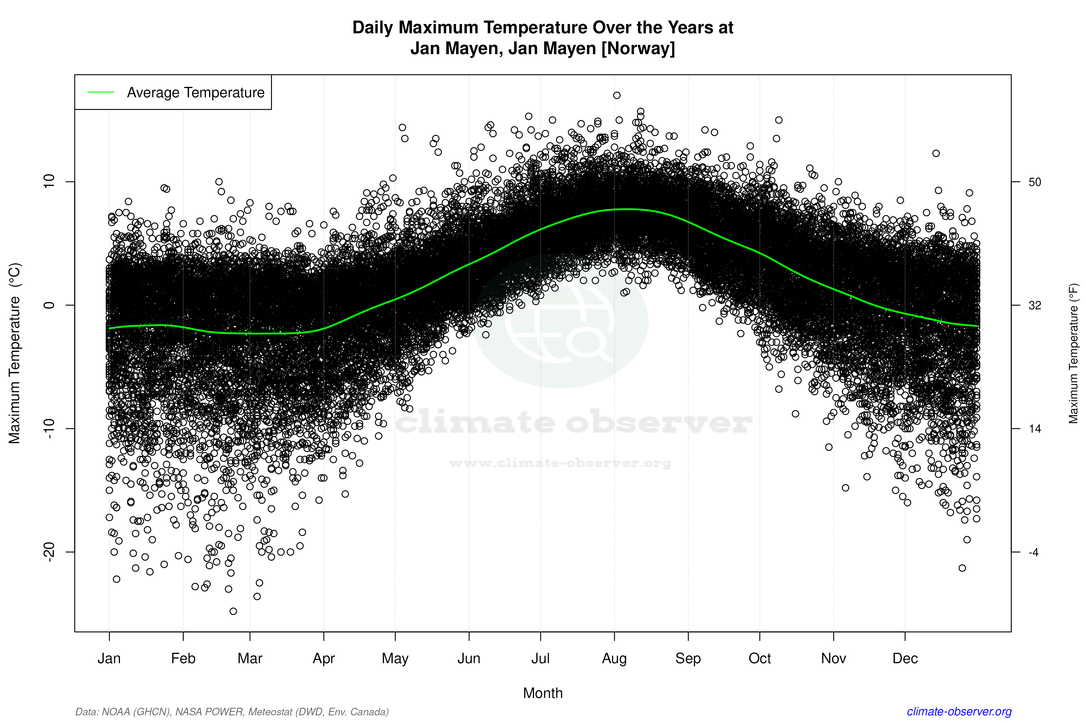 Daily Data Points and Averages Throughout the Year - Average Max Temperature Throughout Year