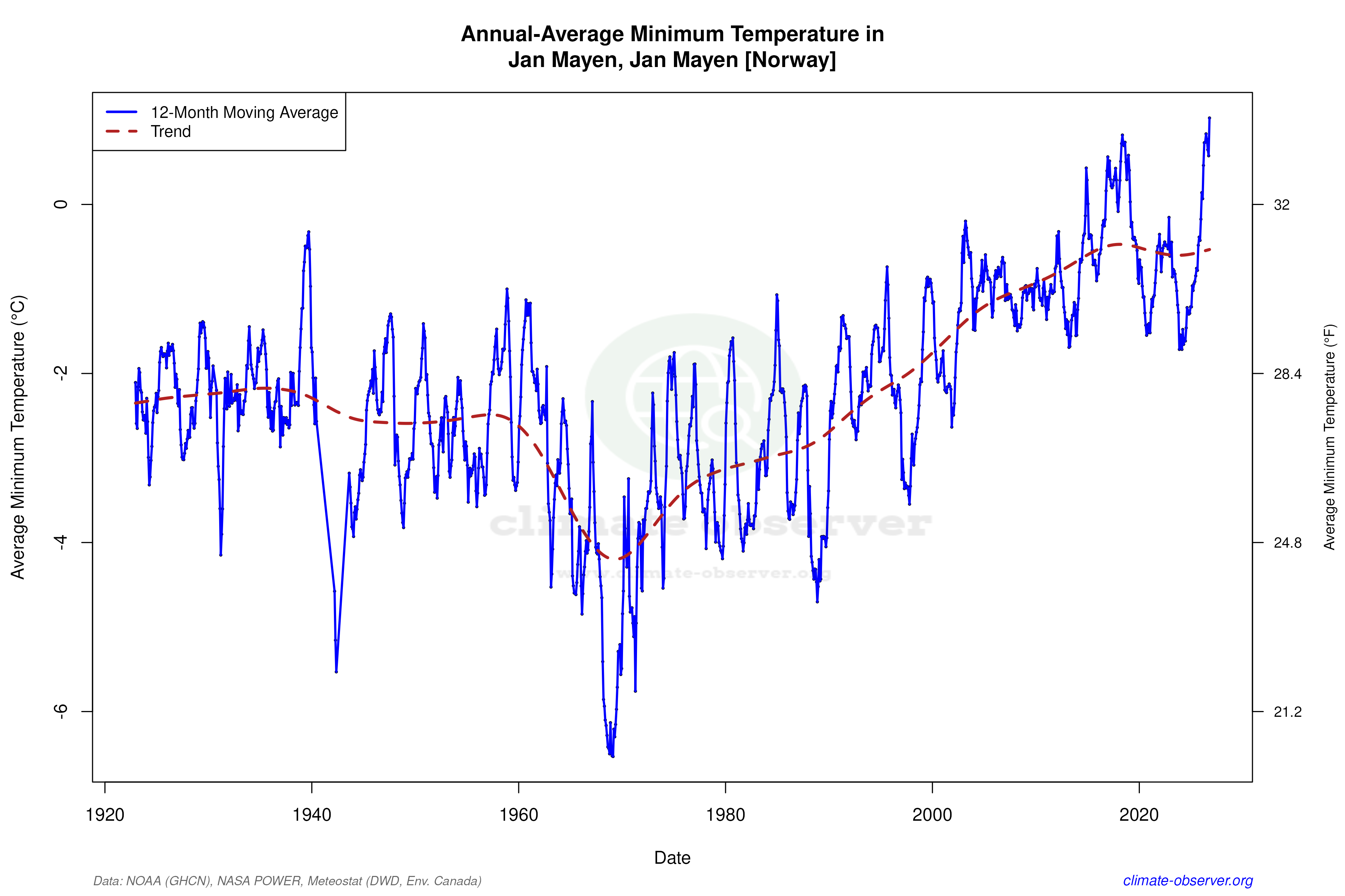 Climate 12-Month Moving Averages - Min Temperature 12-Month MA