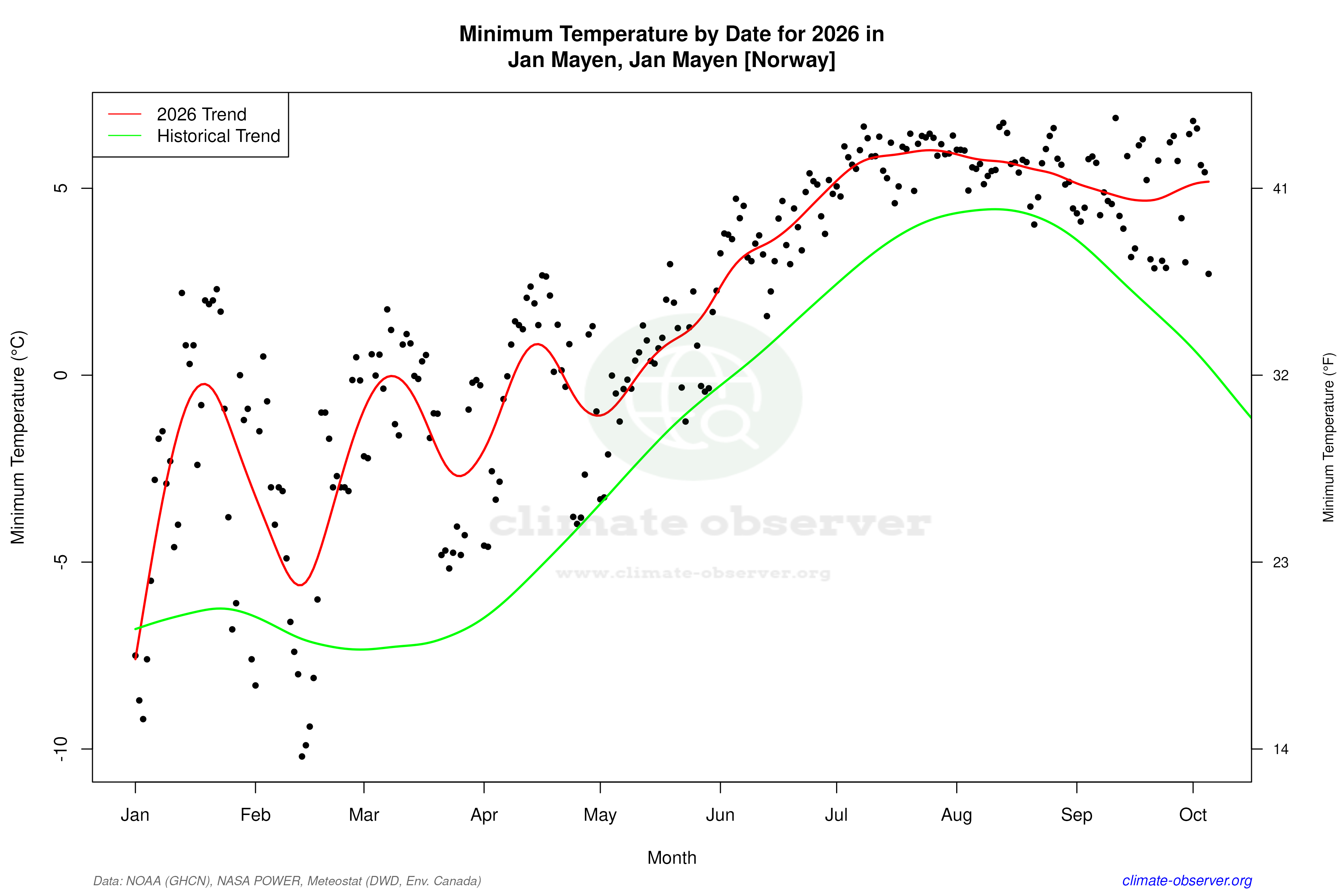 Current Year Climate Trends vs Historical - Min Temperature this Year