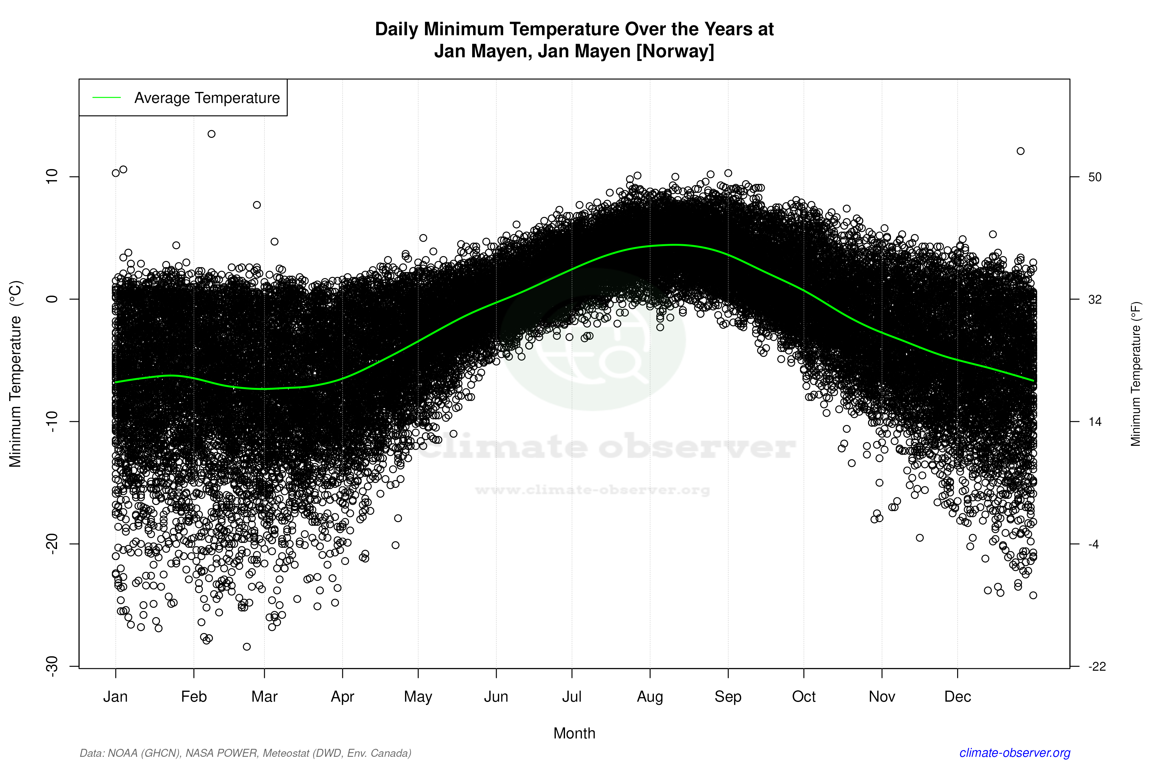Daily Data Points and Averages Throughout the Year - Average Min Temperature Throughout Year