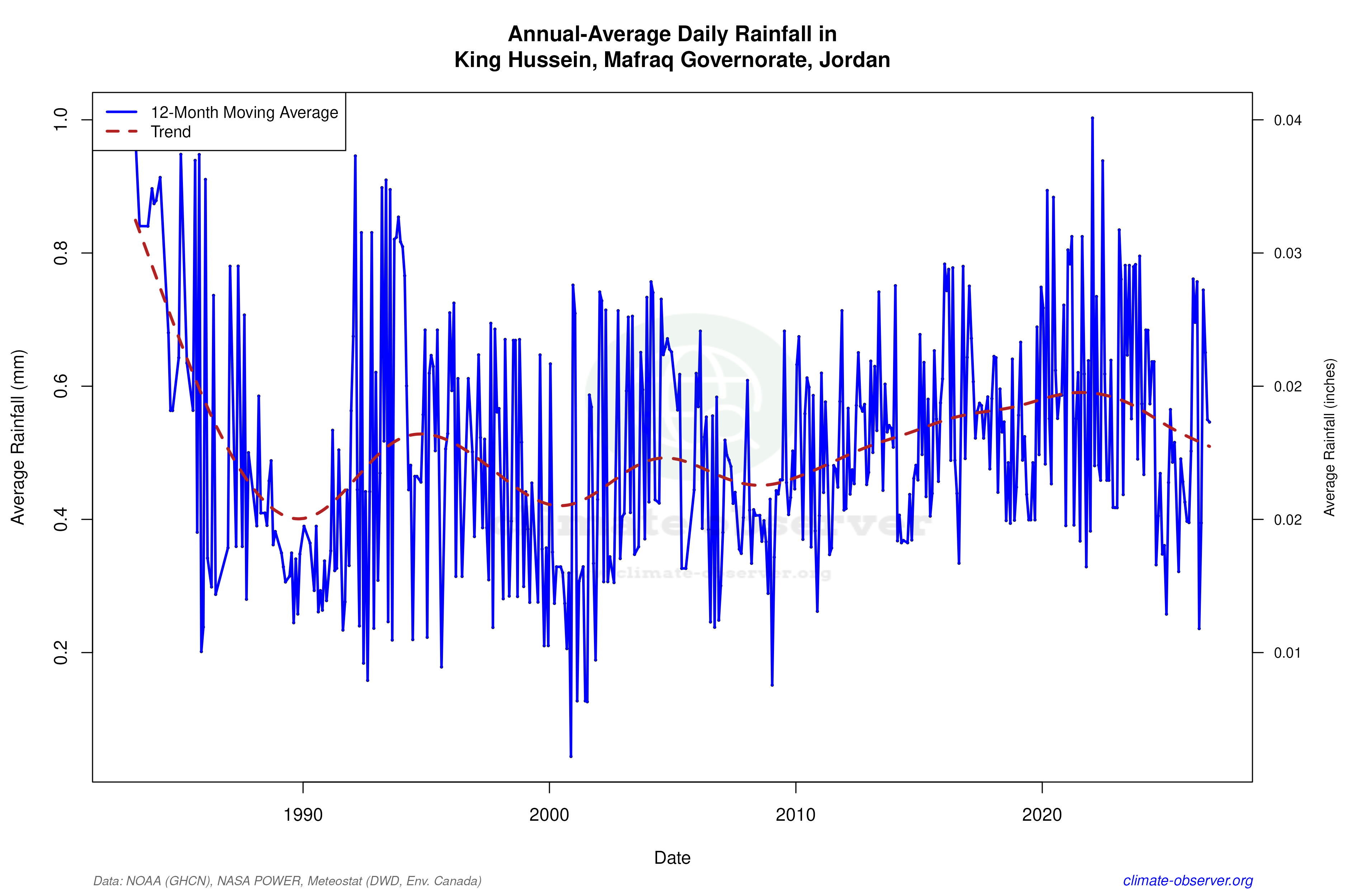Climate 12-Month Moving Averages - Rainfall 12-Month MA