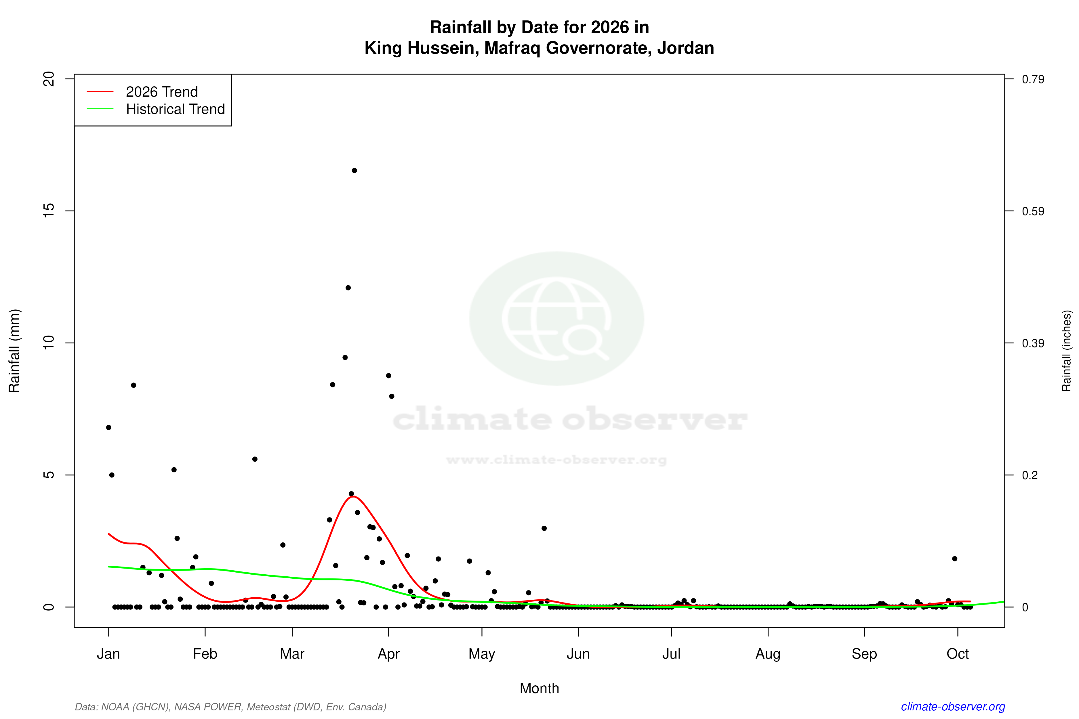 Current Year Climate Trends vs Historical - Rainfall this Year