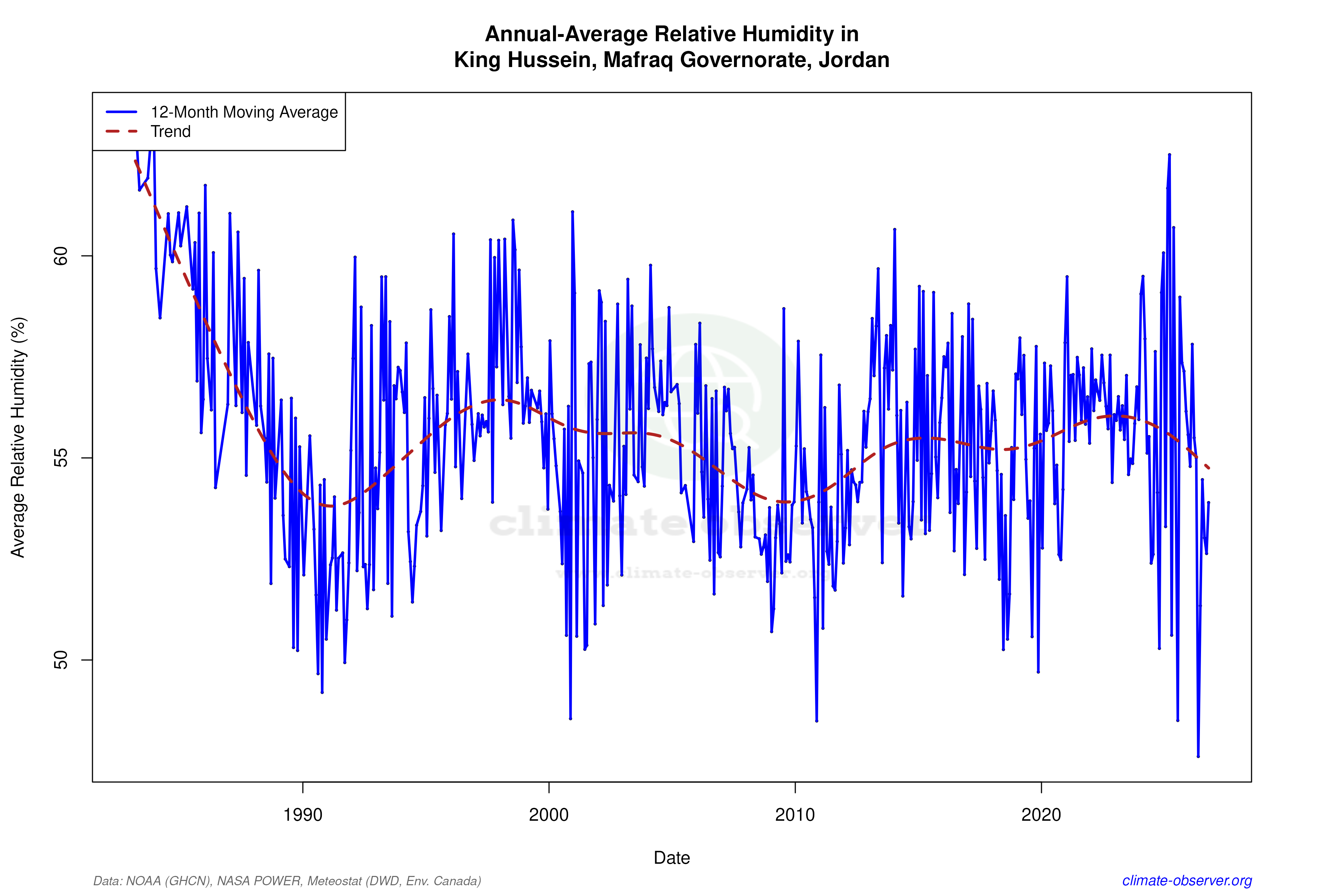 Climate 12-Month Moving Averages - Relative Humidity 12-Month MA