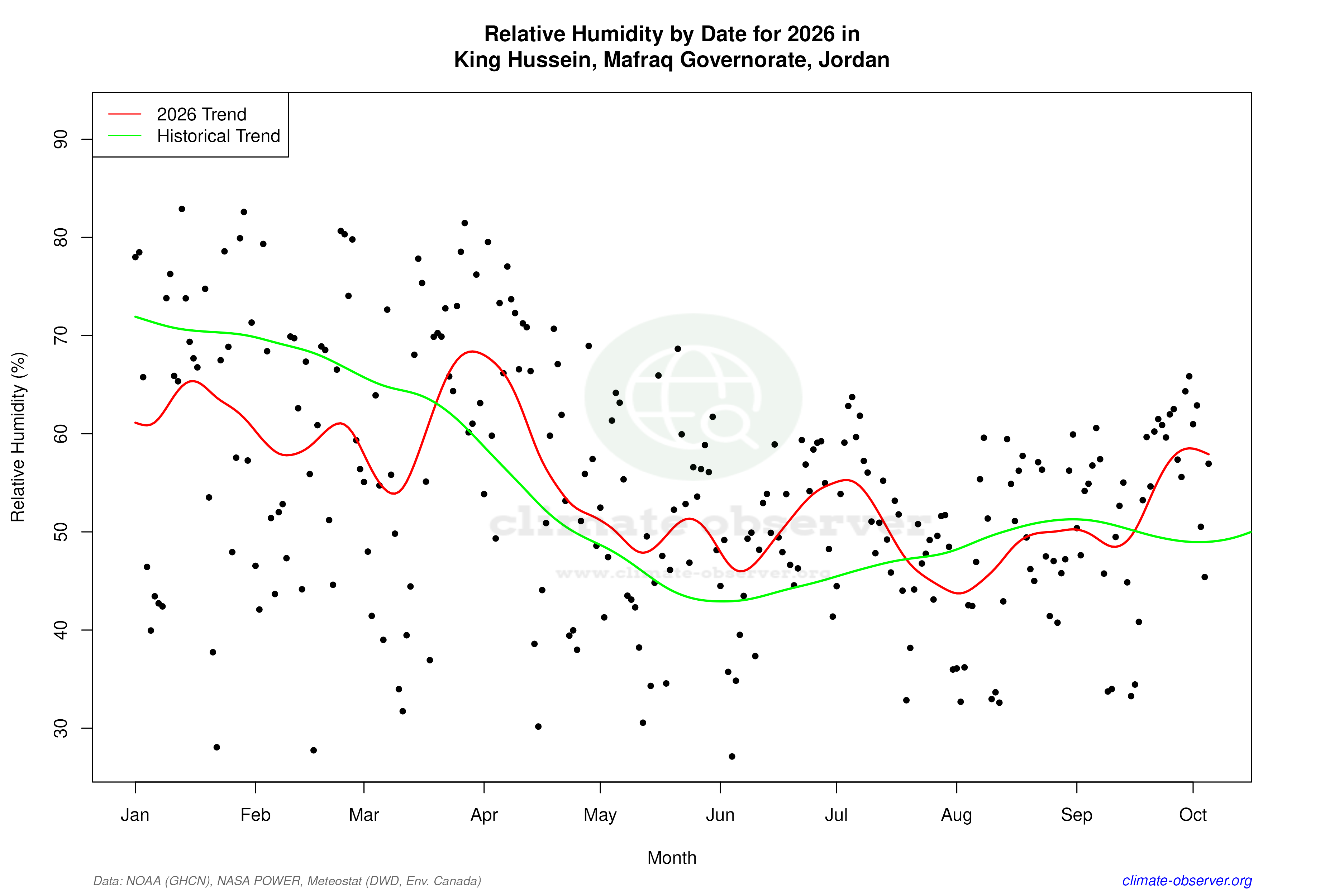 Current Year Climate Trends vs Historical - Relative Humidity this Year