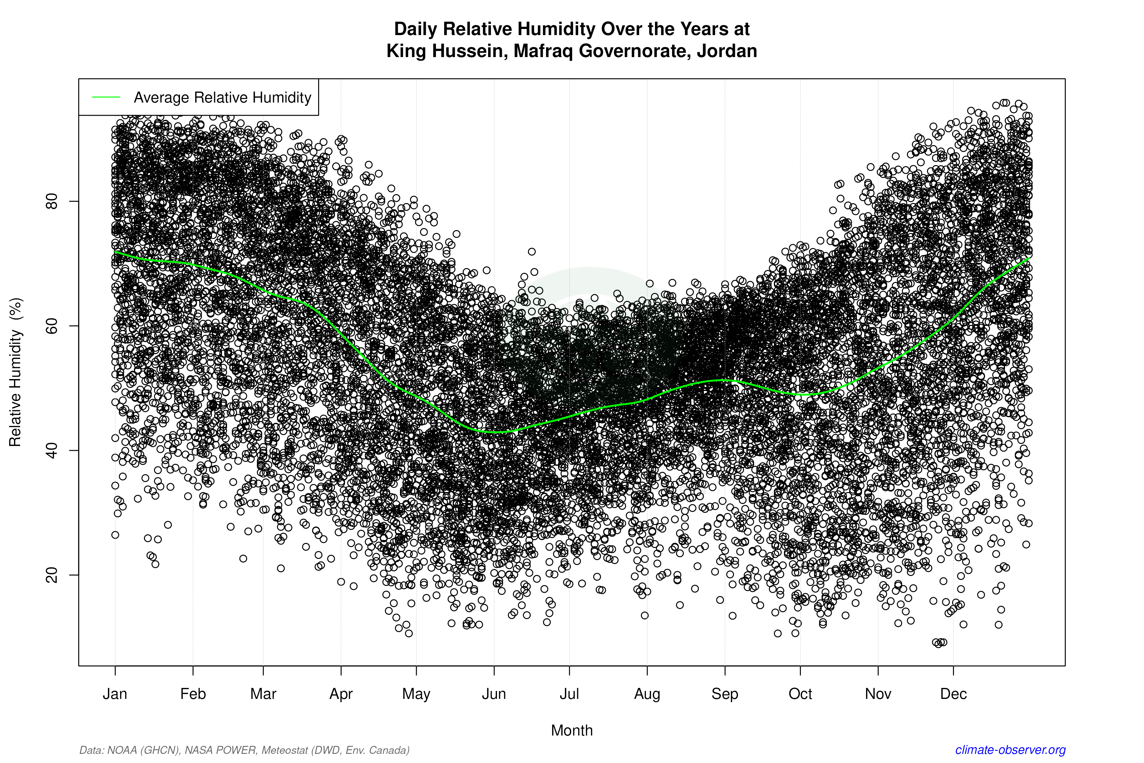 Daily Data Points and Averages Throughout the Year - Average Relative Humidity Throughout Year