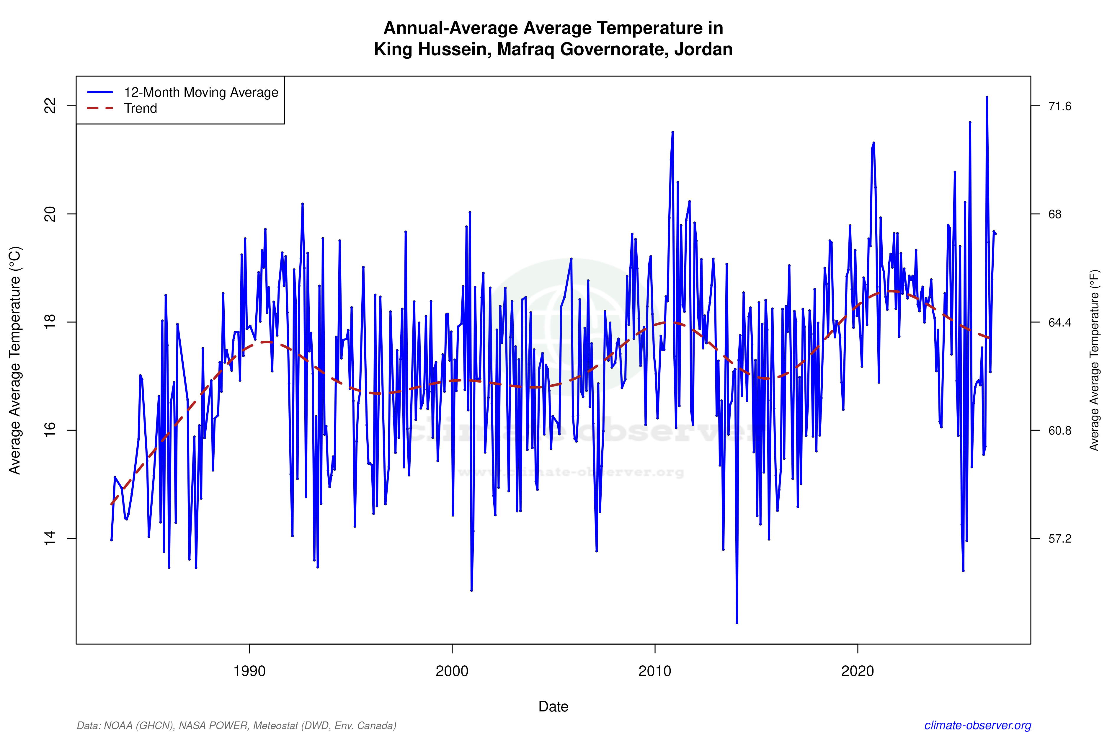 Climate 12-Month Moving Averages - Average Temperature 12-Month MA