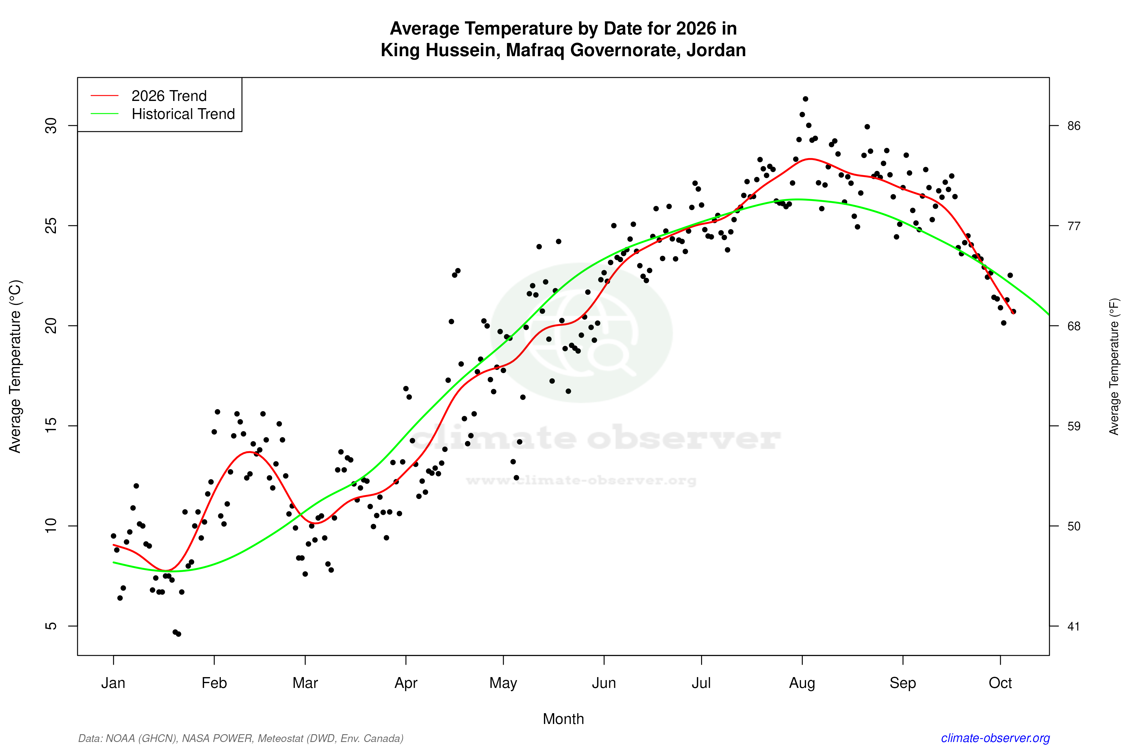 Current Year Climate Trends vs Historical - Average Temperature this Year