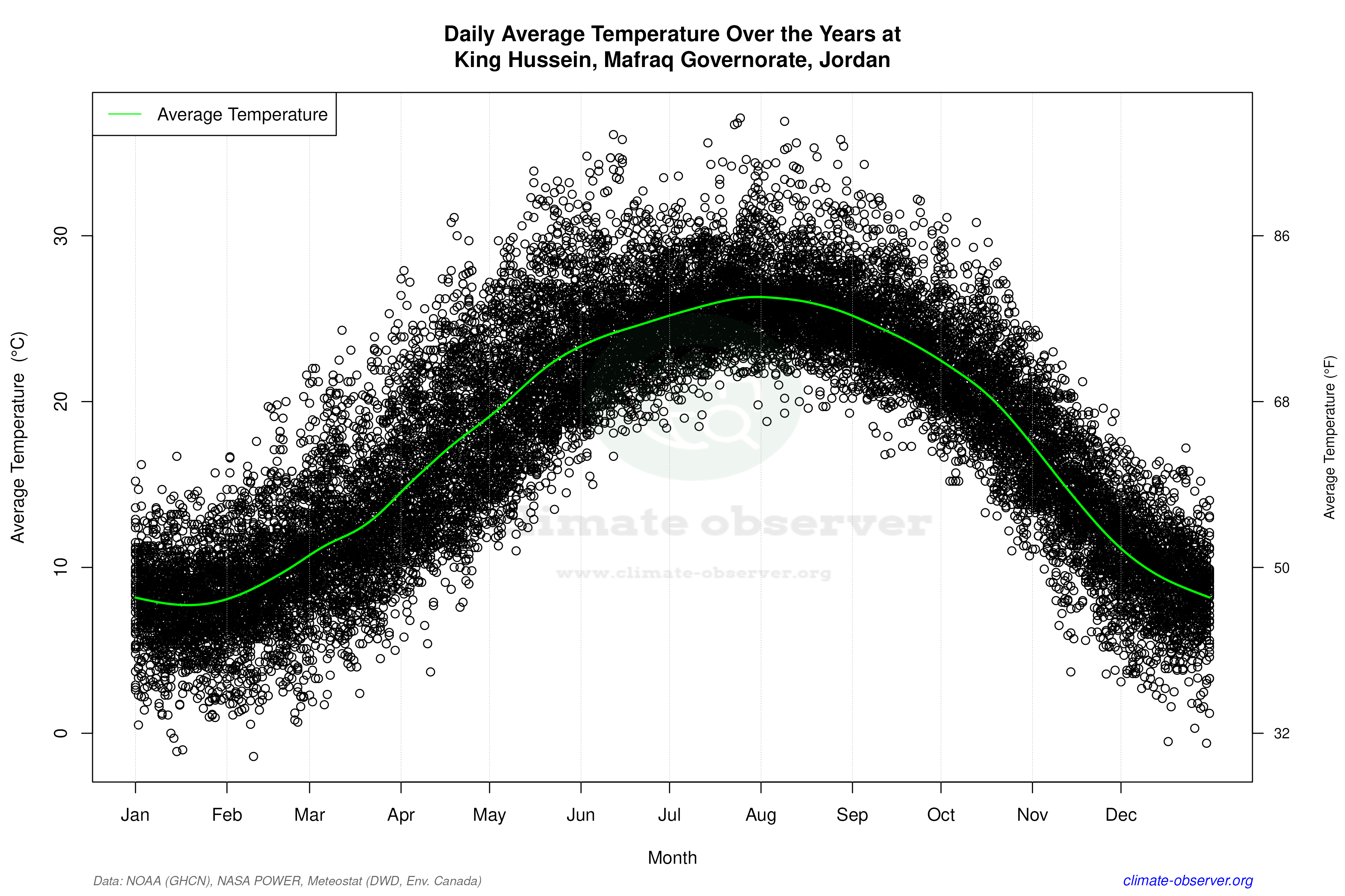 Daily Data Points and Averages Throughout the Year - Average Temperature Throughout Year