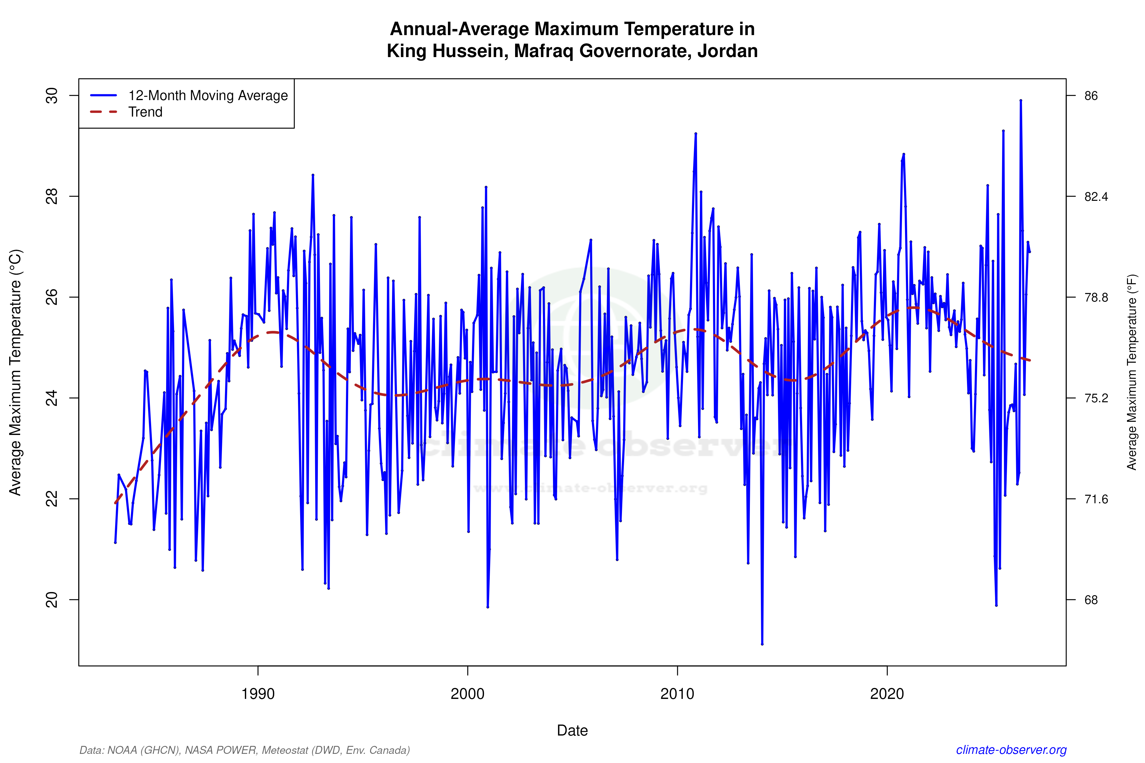 Climate 12-Month Moving Averages - Max Temperature 12-Month MA