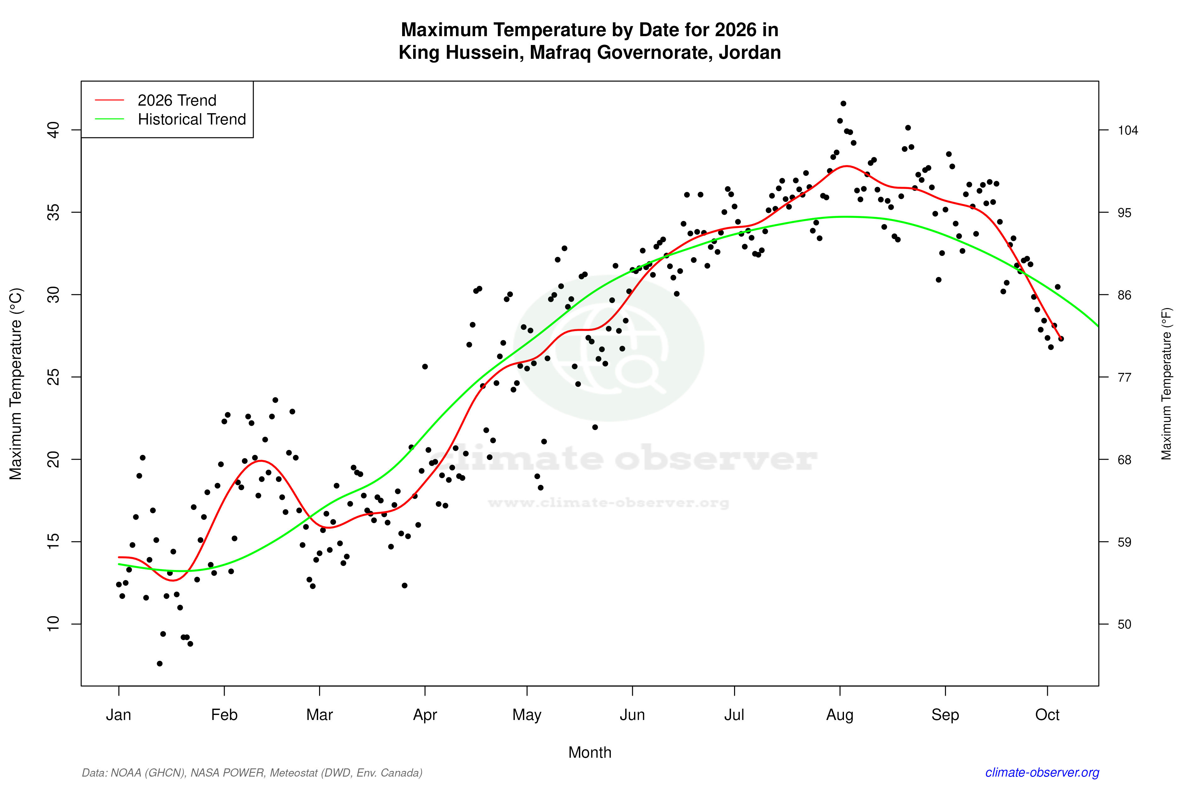 Current Year Climate Trends vs Historical - Max Temperature this Year