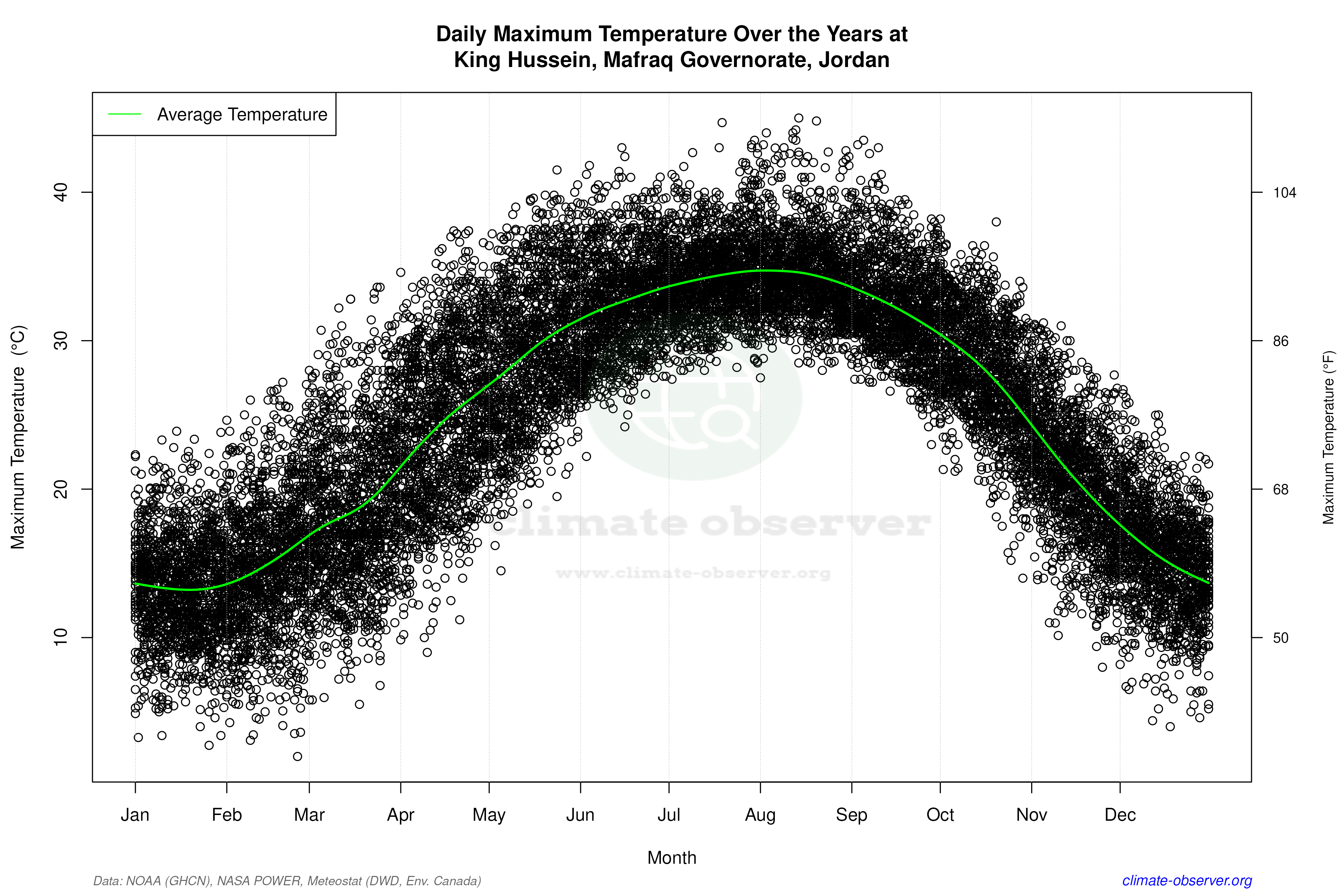 Daily Data Points and Averages Throughout the Year - Average Max Temperature Throughout Year