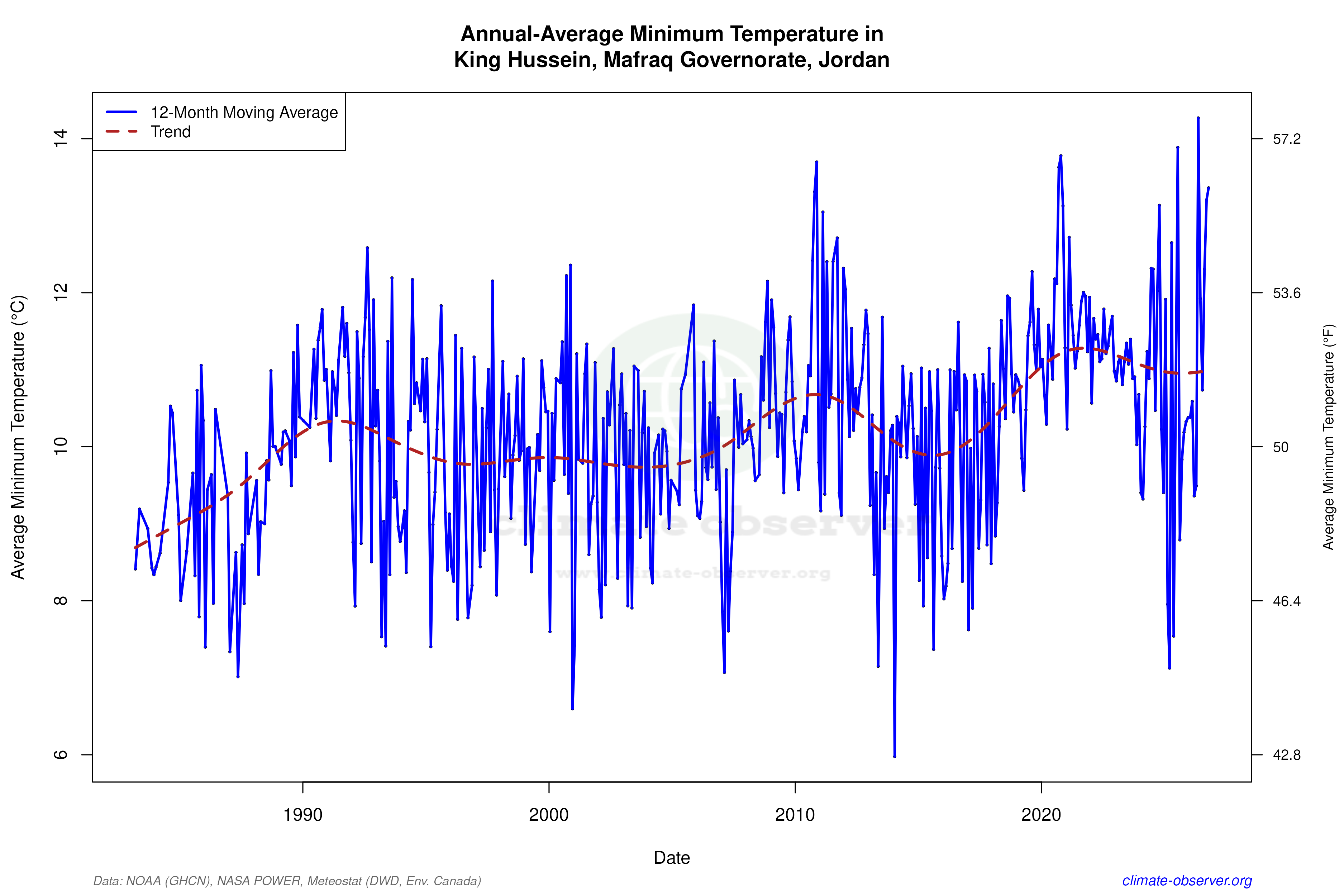 Climate 12-Month Moving Averages - Min Temperature 12-Month MA