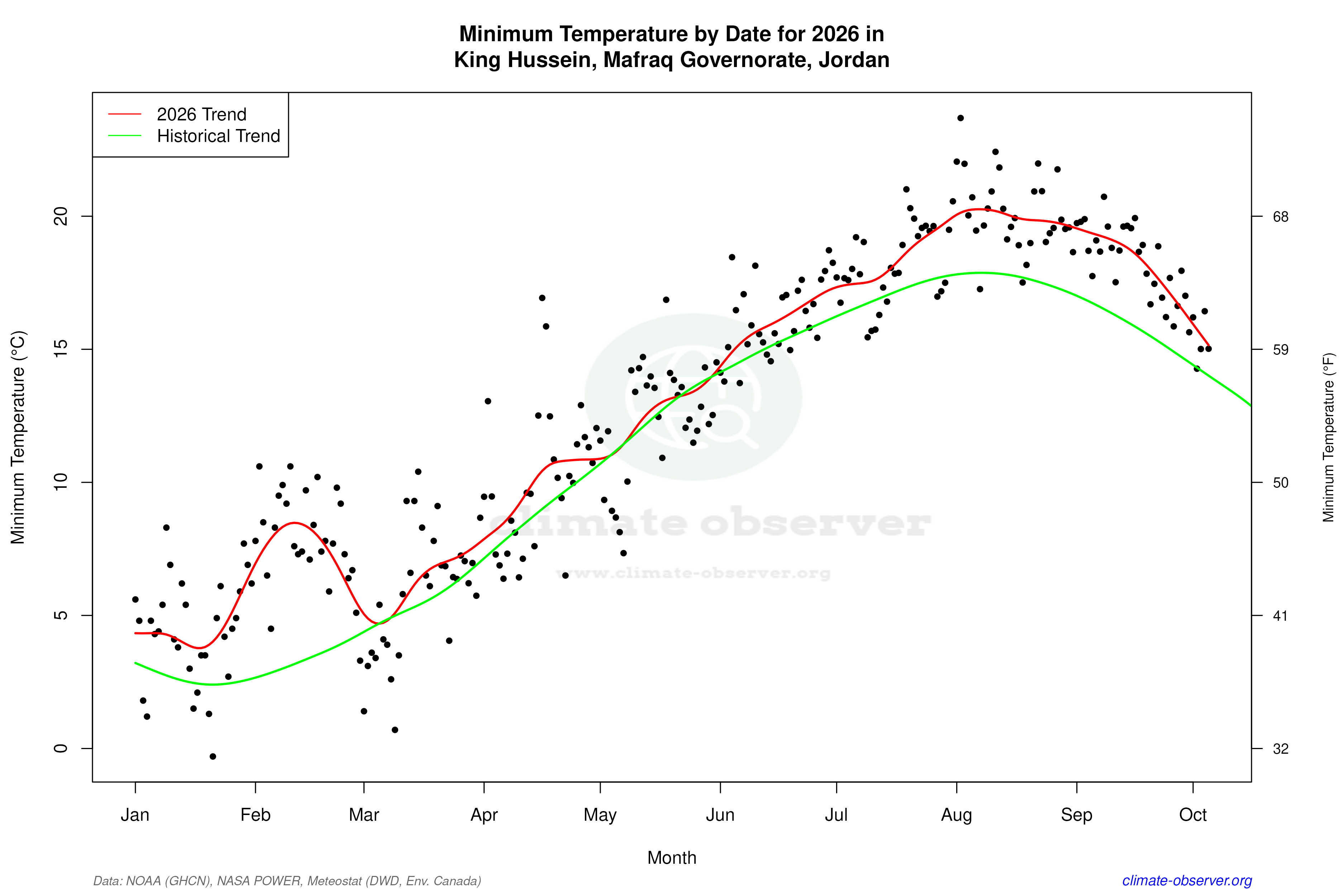 Current Year Climate Trends vs Historical - Min Temperature this Year