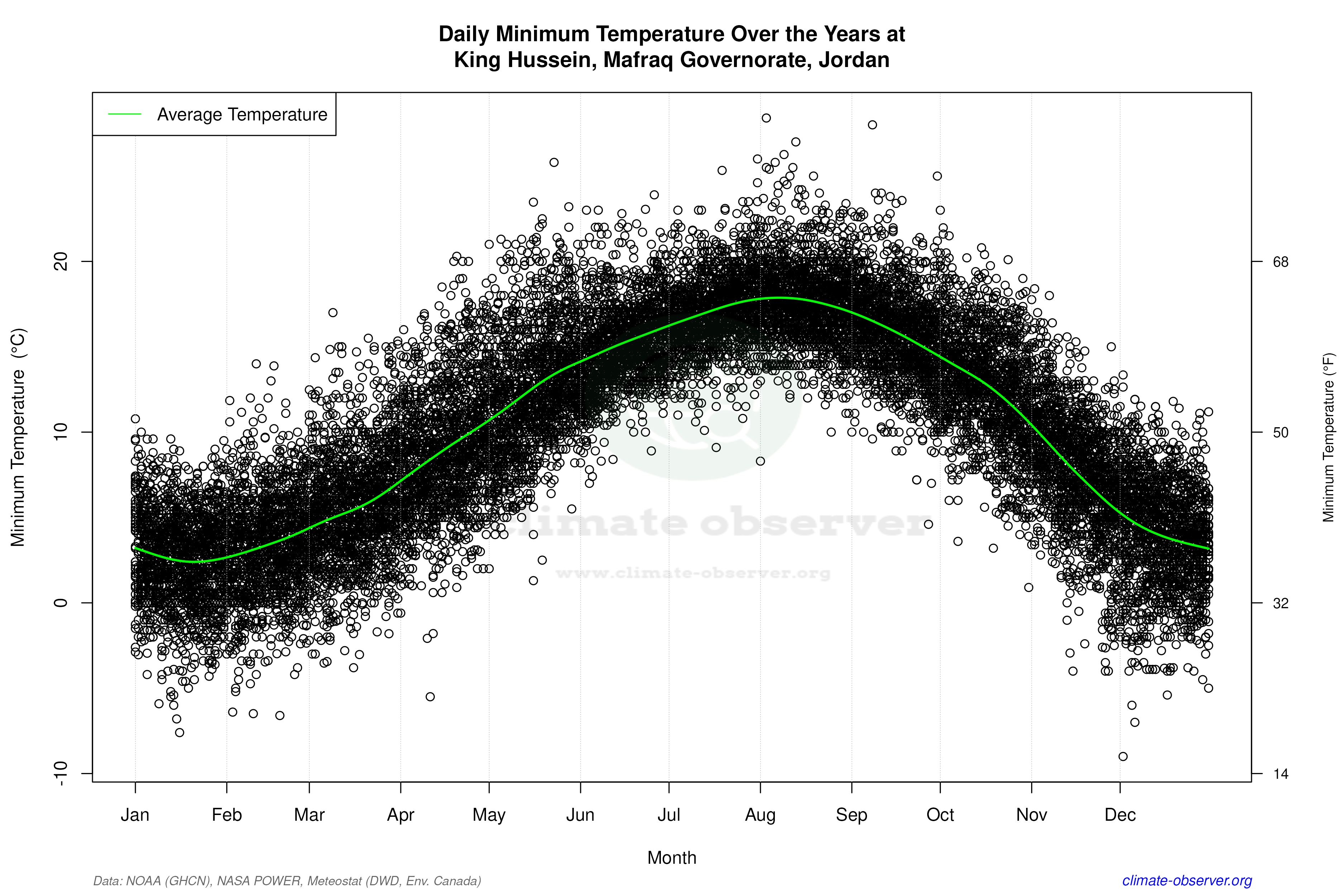 Daily Data Points and Averages Throughout the Year - Average Min Temperature Throughout Year