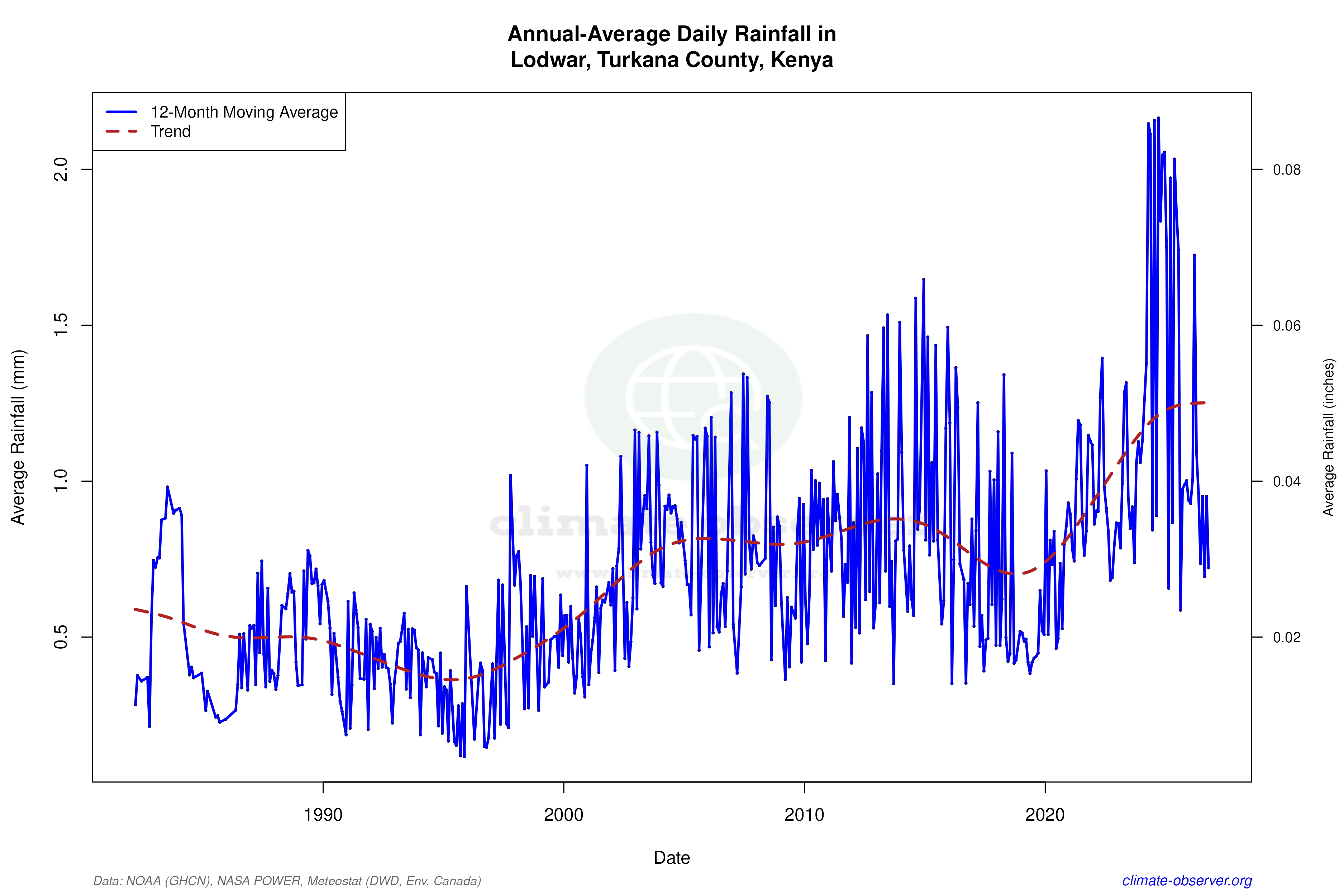 Climate 12-Month Moving Averages - Rainfall 12-Month MA