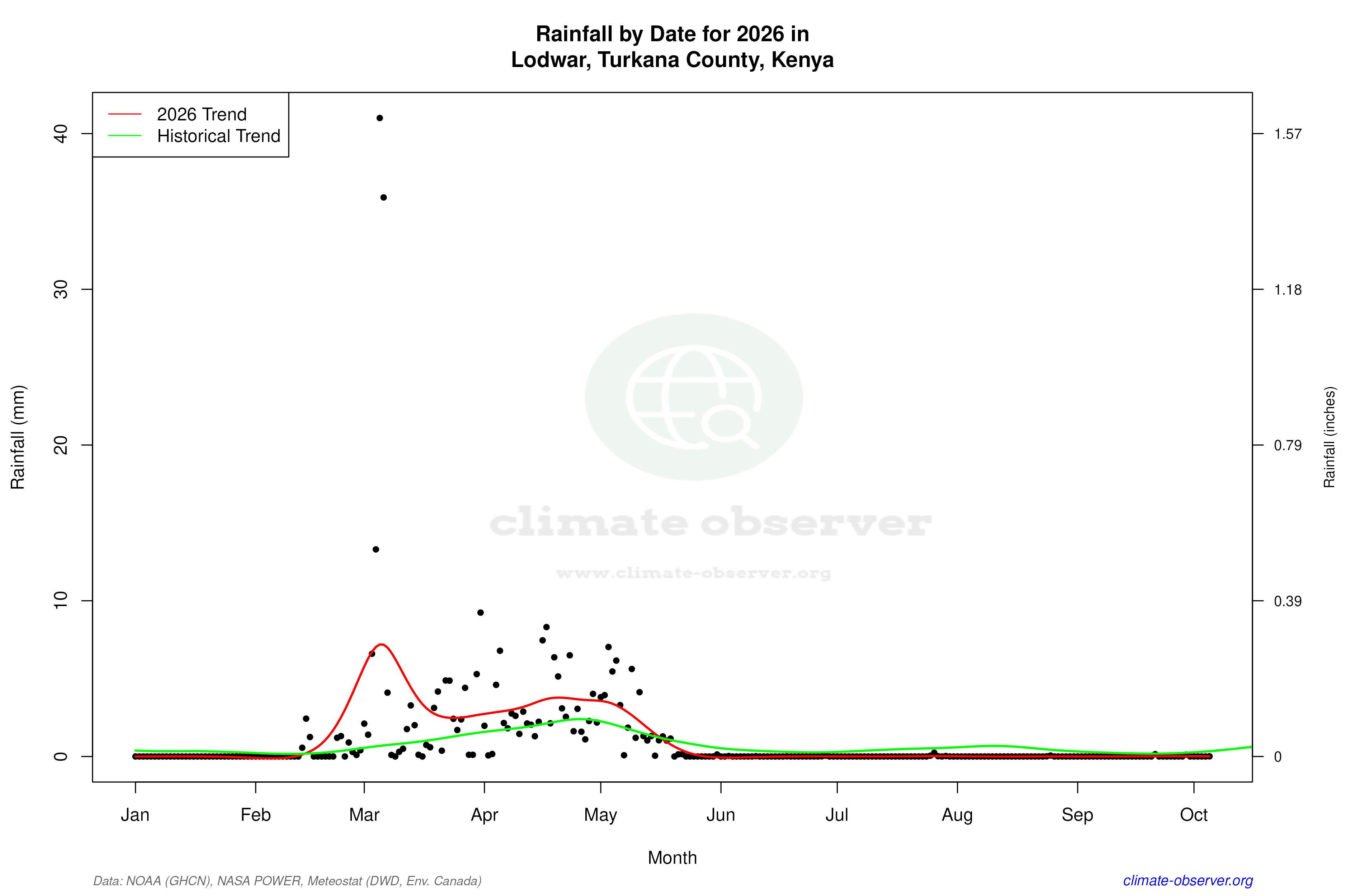 Current Year Climate Trends vs Historical - Rainfall this Year