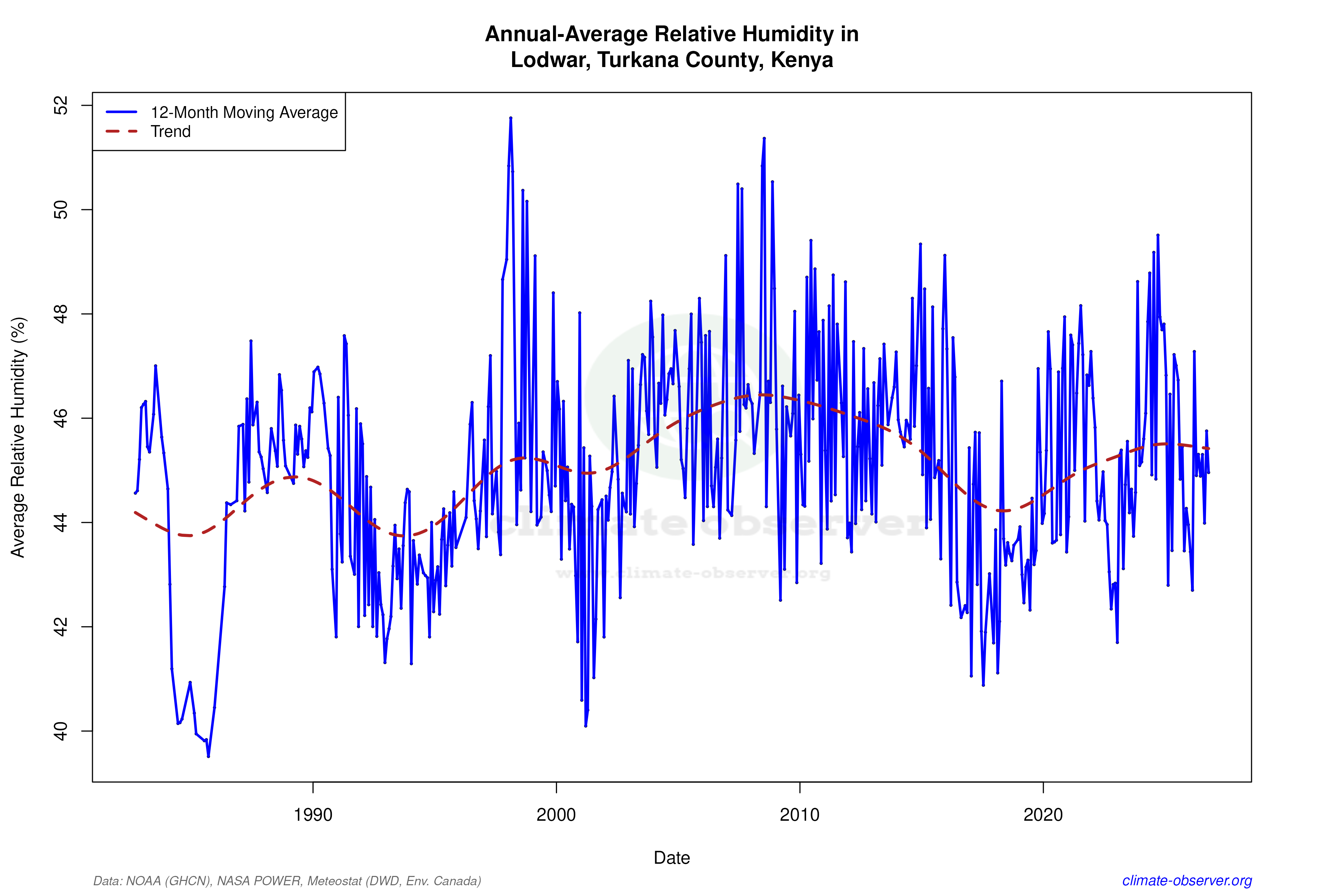 Climate 12-Month Moving Averages - Relative Humidity 12-Month MA