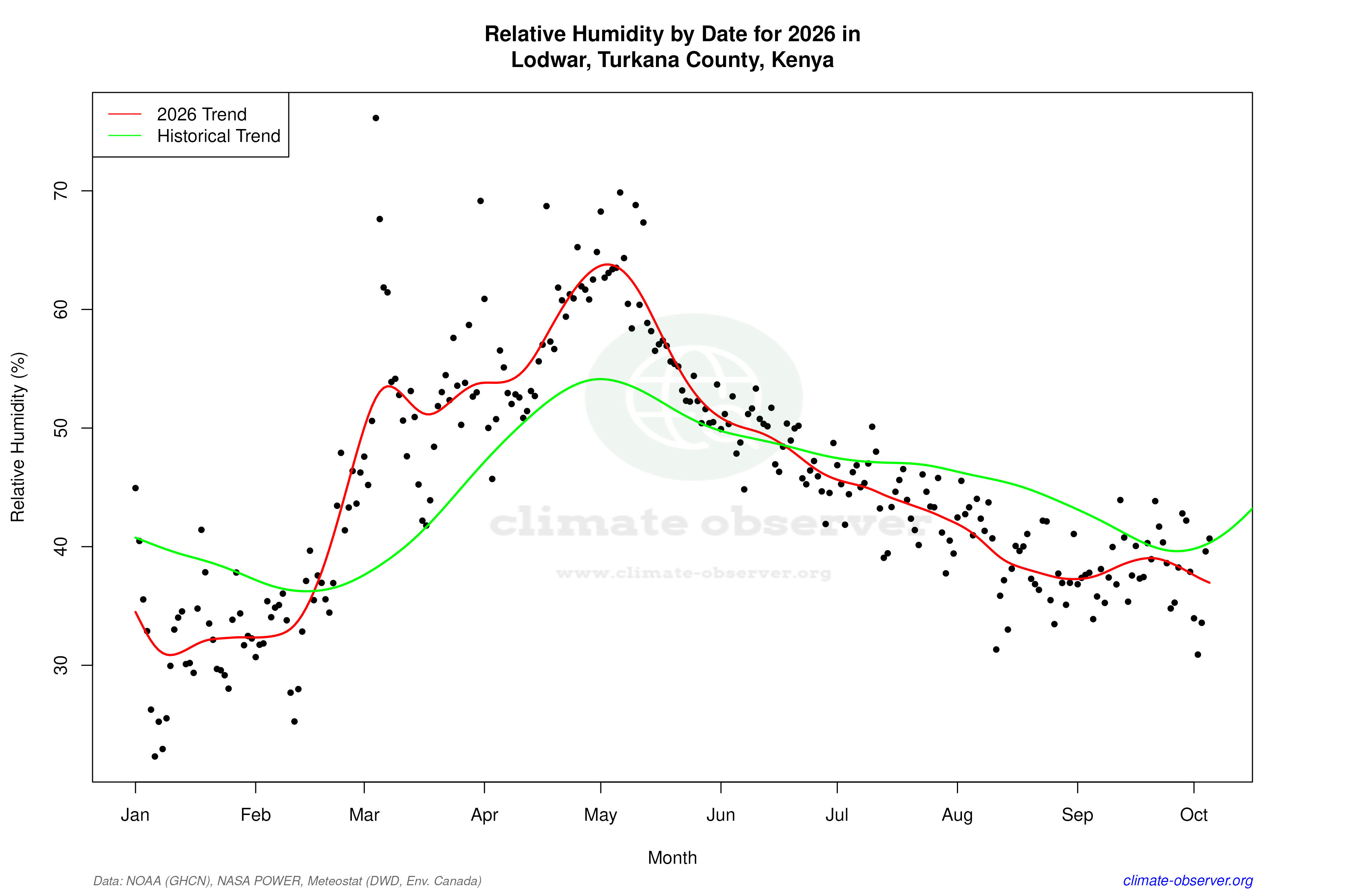 Current Year Climate Trends vs Historical - Relative Humidity this Year