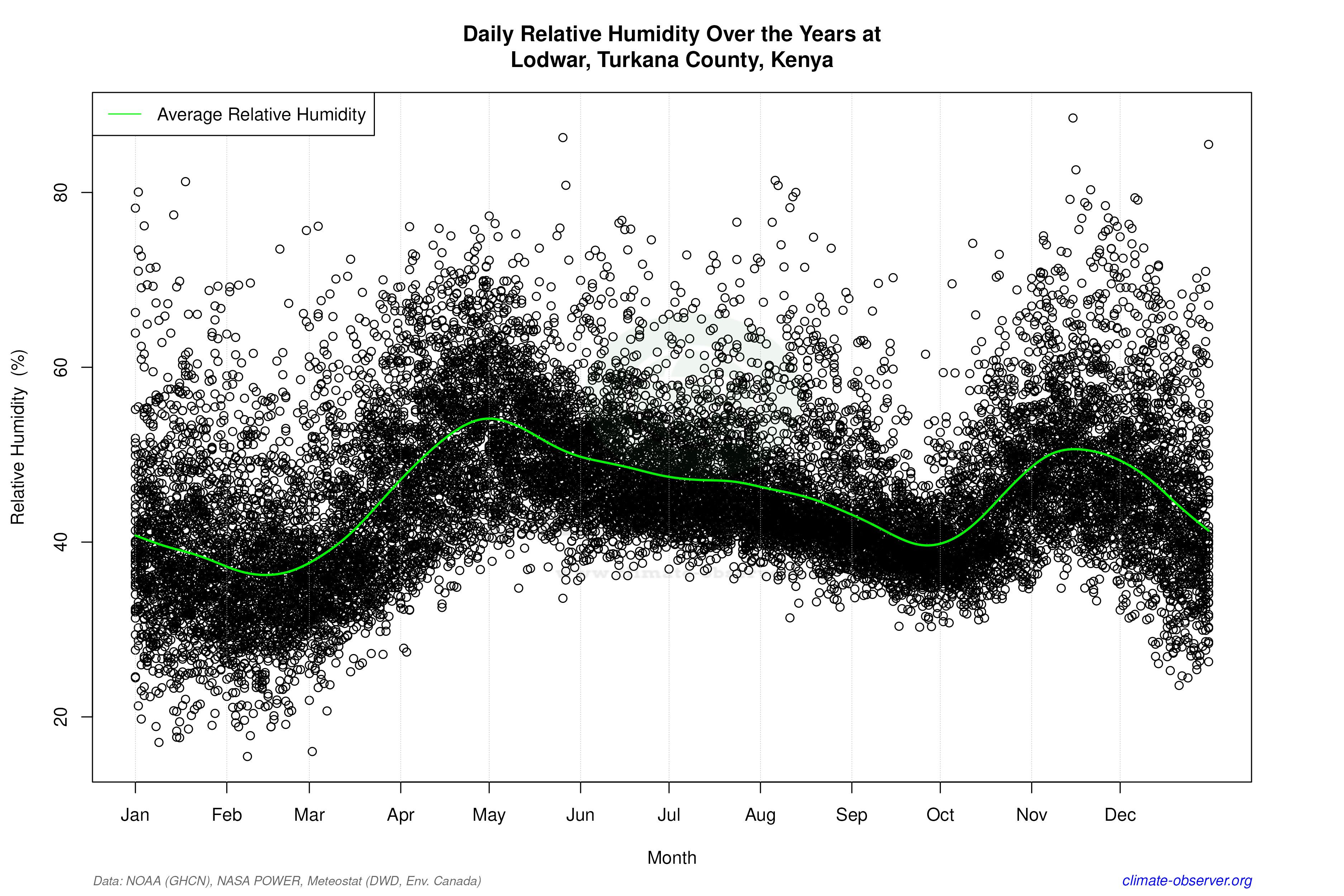 Daily Data Points and Averages Throughout the Year - Average Relative Humidity Throughout Year