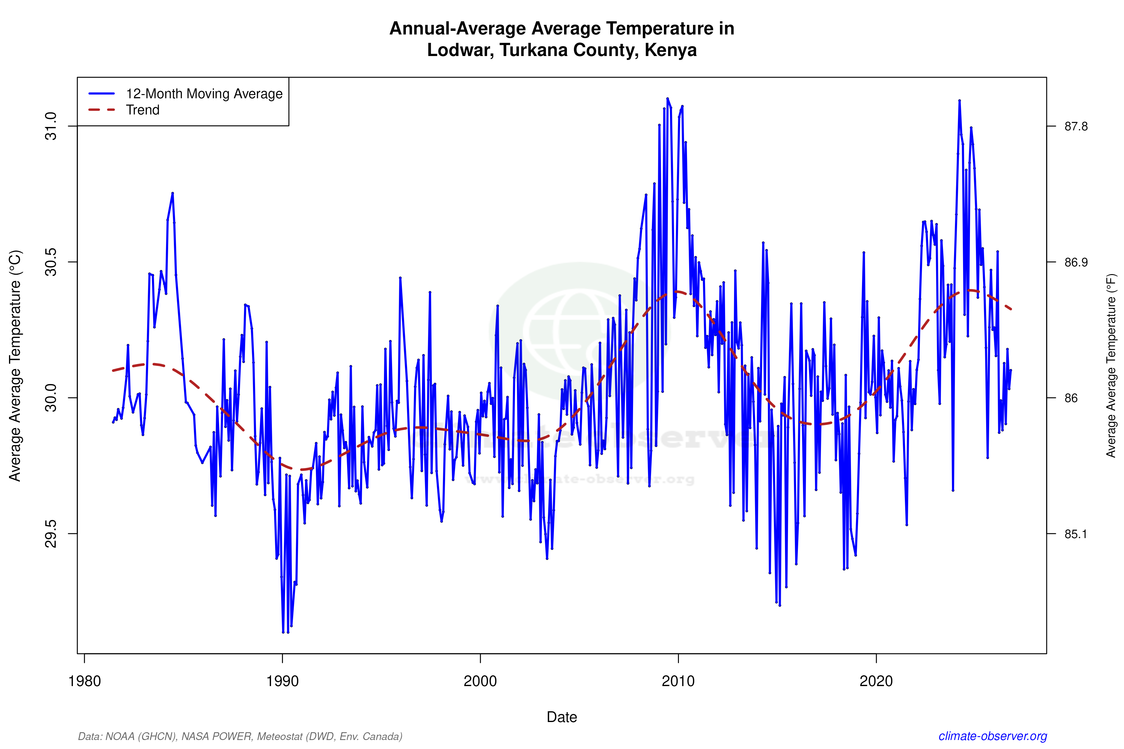 Climate 12-Month Moving Averages - Average Temperature 12-Month MA