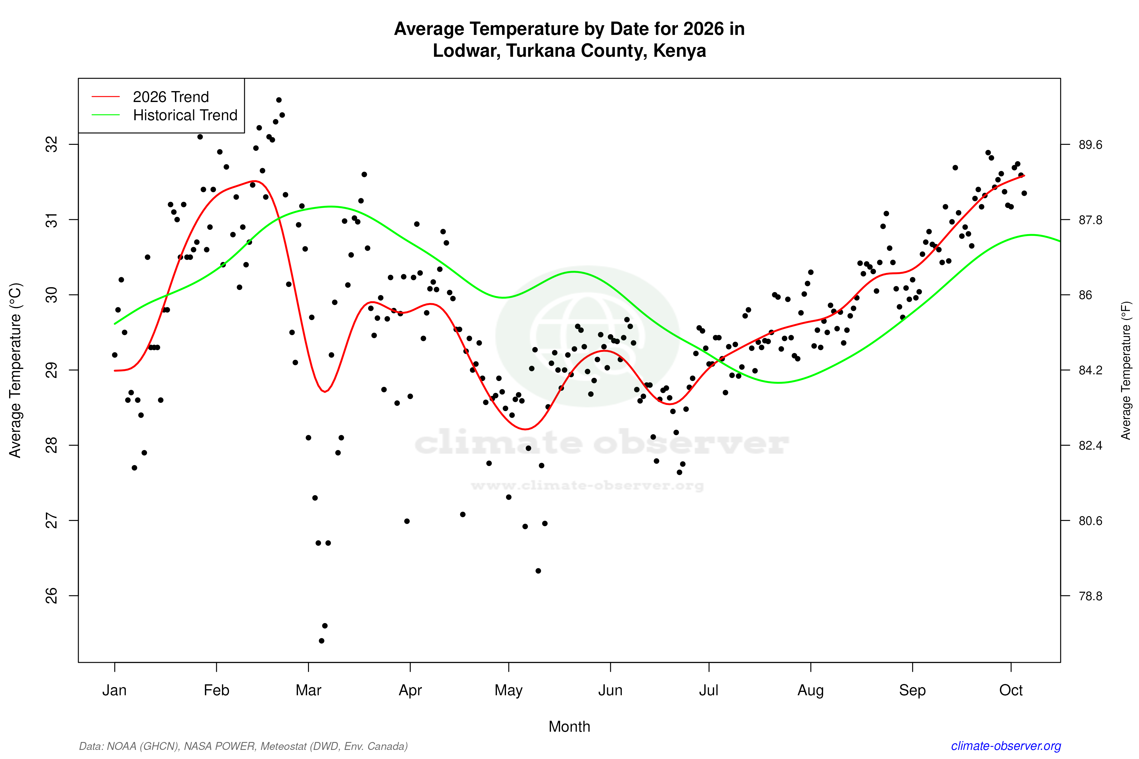 Current Year Climate Trends vs Historical - Average Temperature this Year