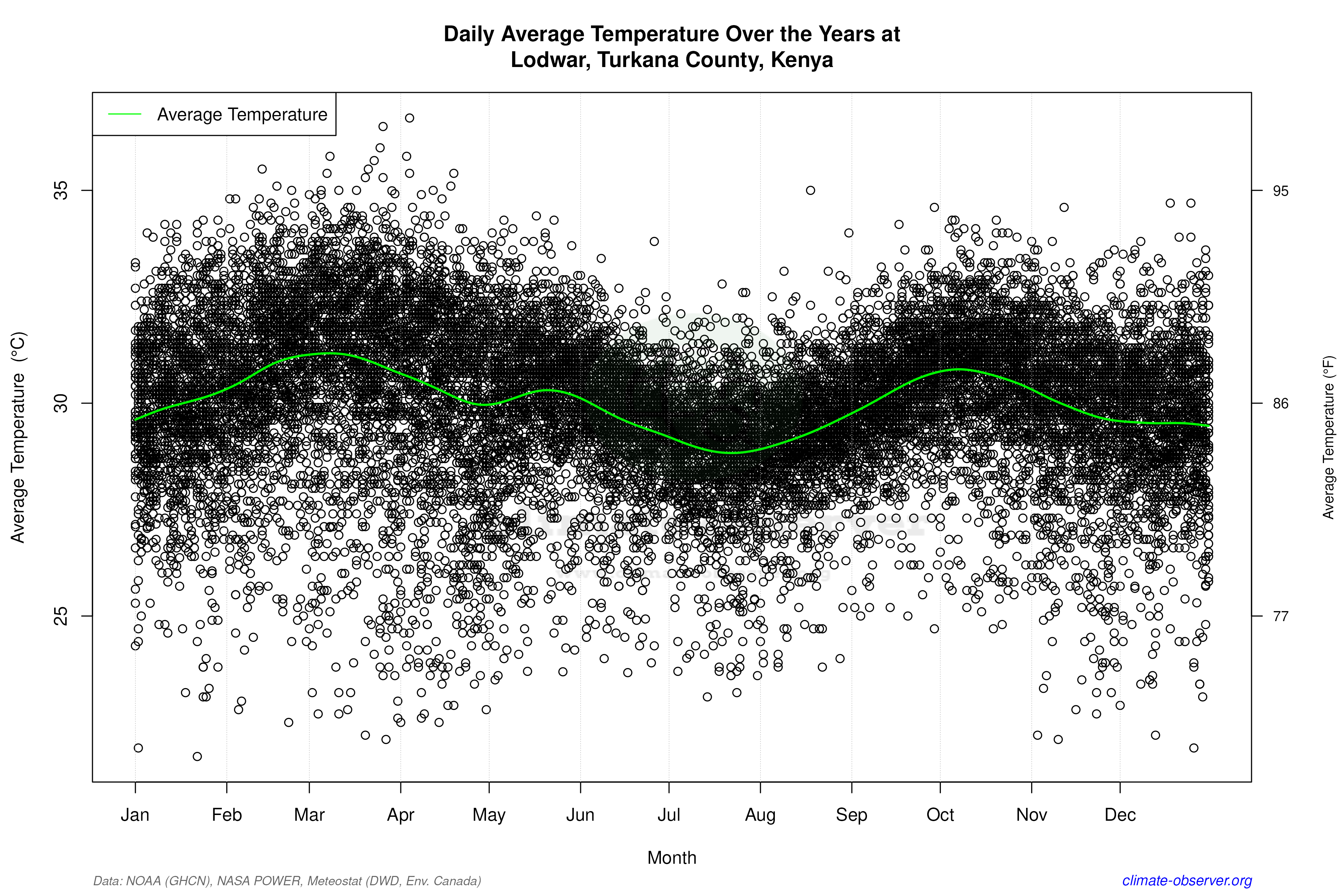 Daily Data Points and Averages Throughout the Year - Average Temperature Throughout Year