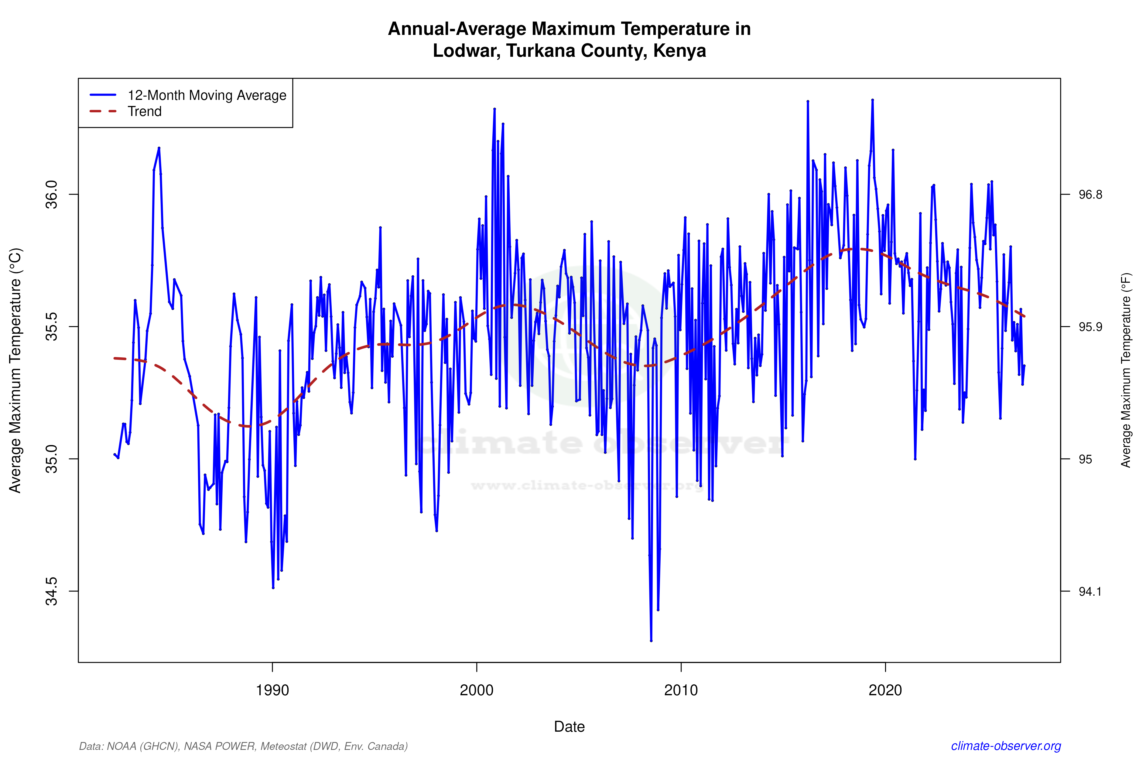 Climate 12-Month Moving Averages - Max Temperature 12-Month MA
