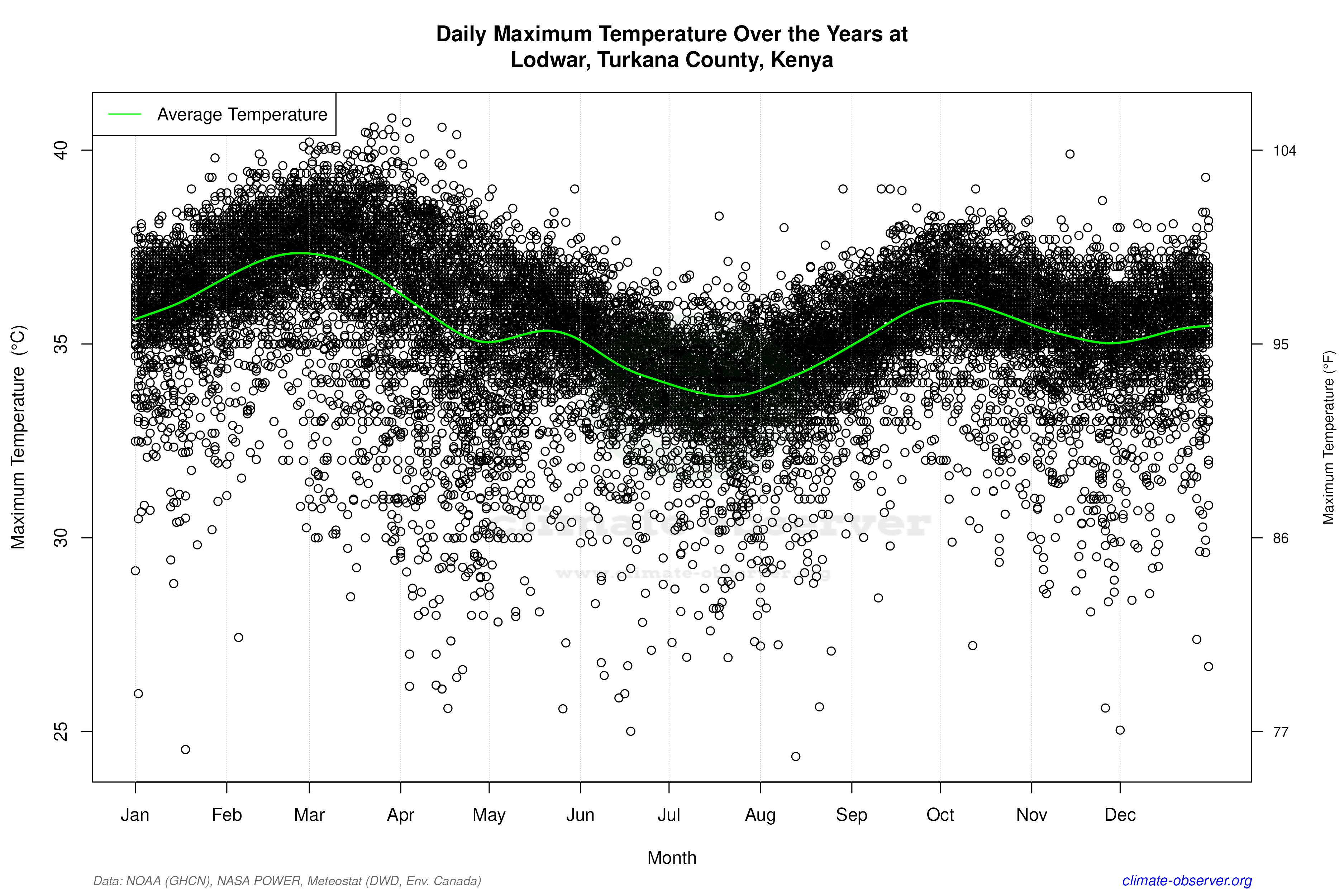 Daily Data Points and Averages Throughout the Year - Average Max Temperature Throughout Year