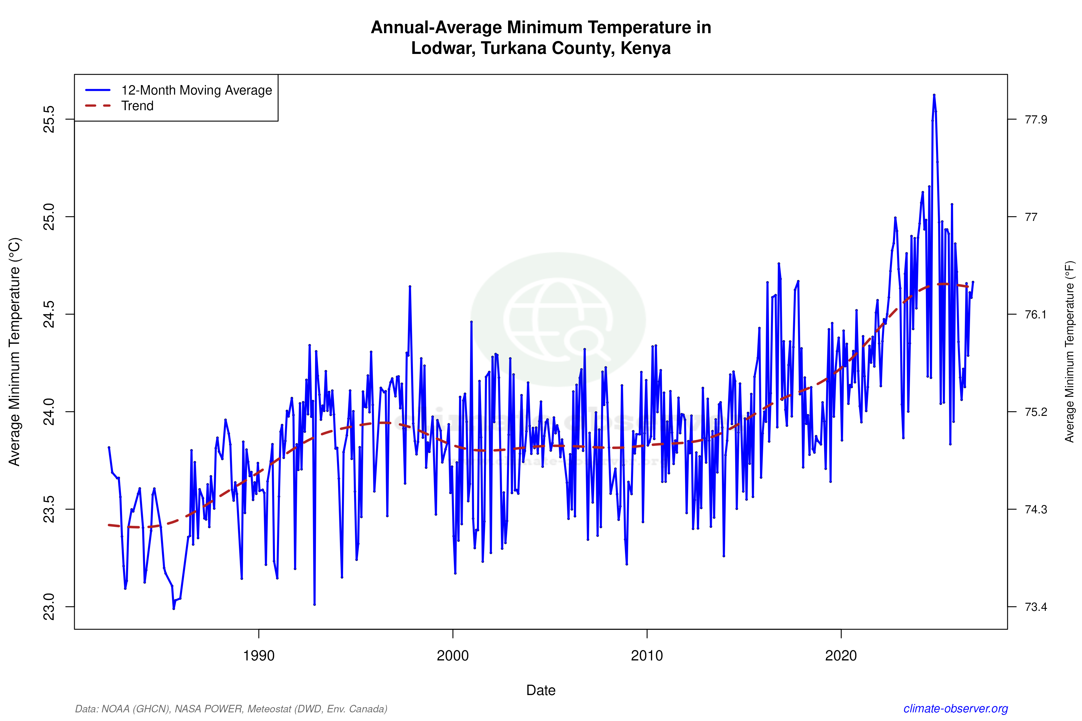 Climate 12-Month Moving Averages - Min Temperature 12-Month MA
