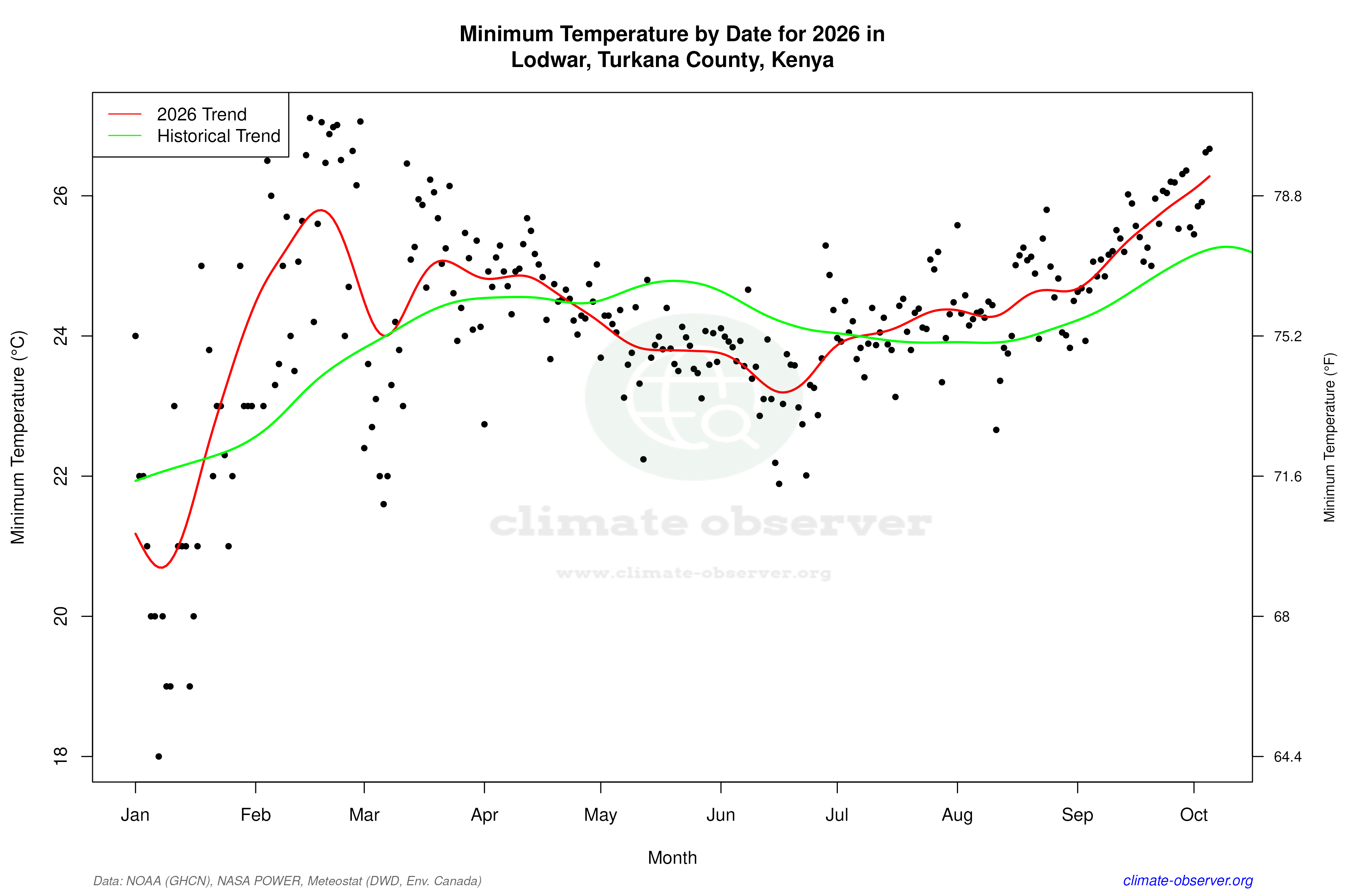 Current Year Climate Trends vs Historical - Min Temperature this Year