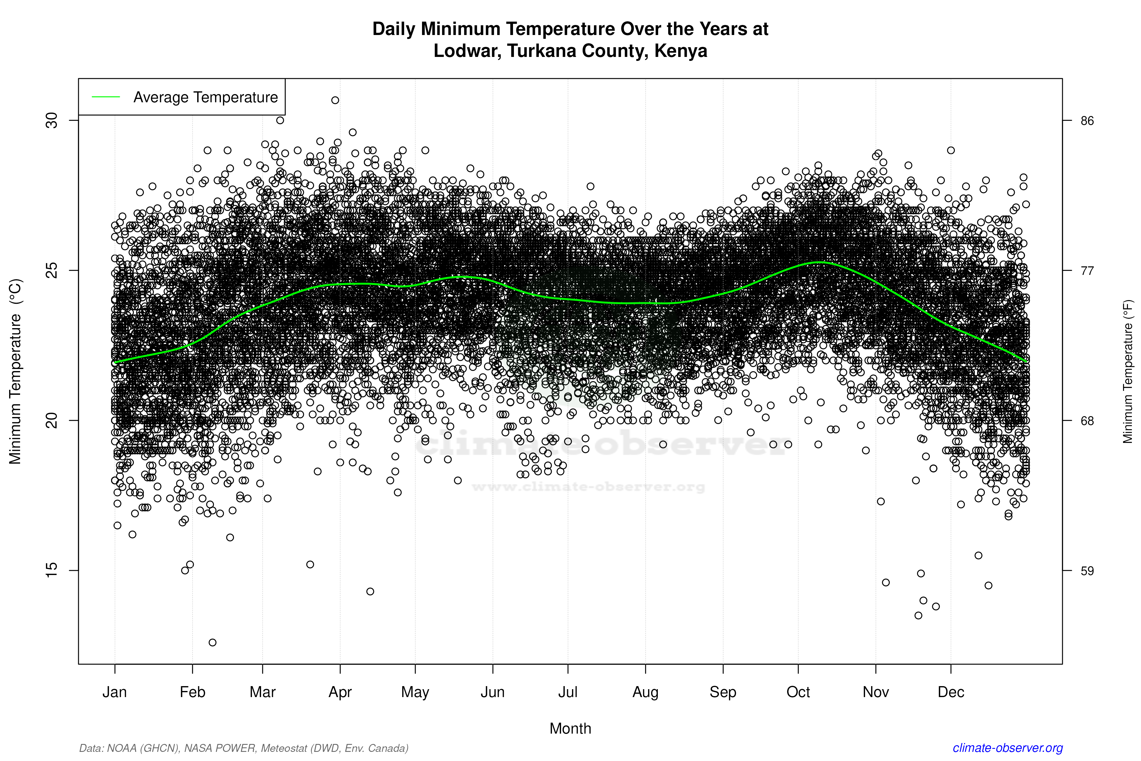 Daily Data Points and Averages Throughout the Year - Average Min Temperature Throughout Year