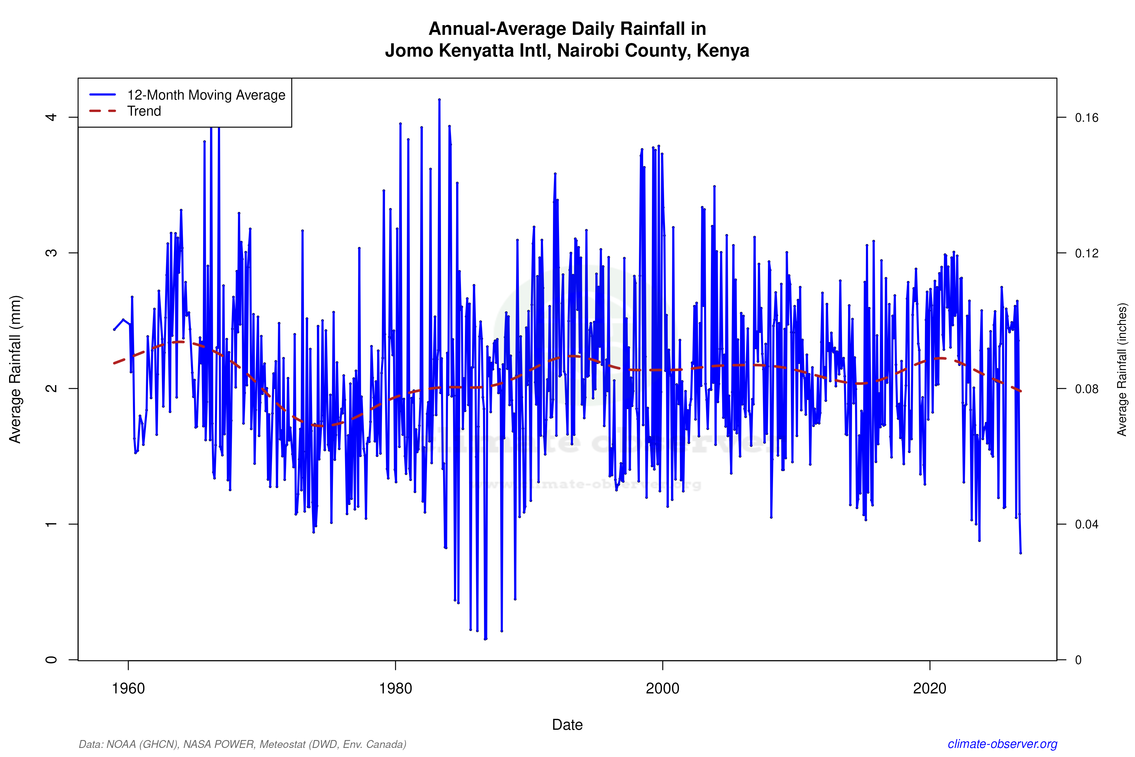 Climate 12-Month Moving Averages - Rainfall 12-Month MA