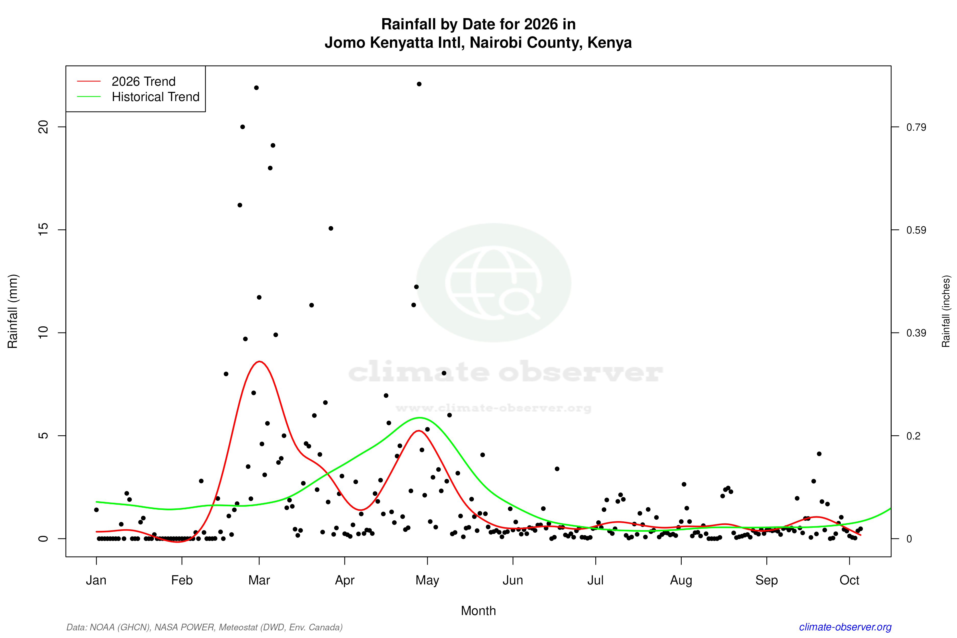 Current Year Climate Trends vs Historical - Rainfall this Year