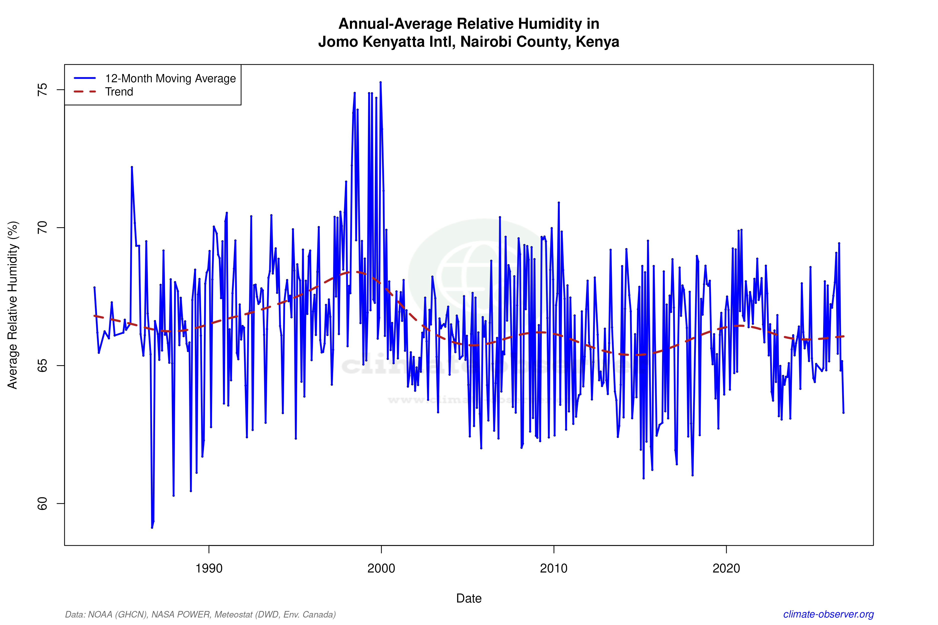 Climate 12-Month Moving Averages - Relative Humidity 12-Month MA