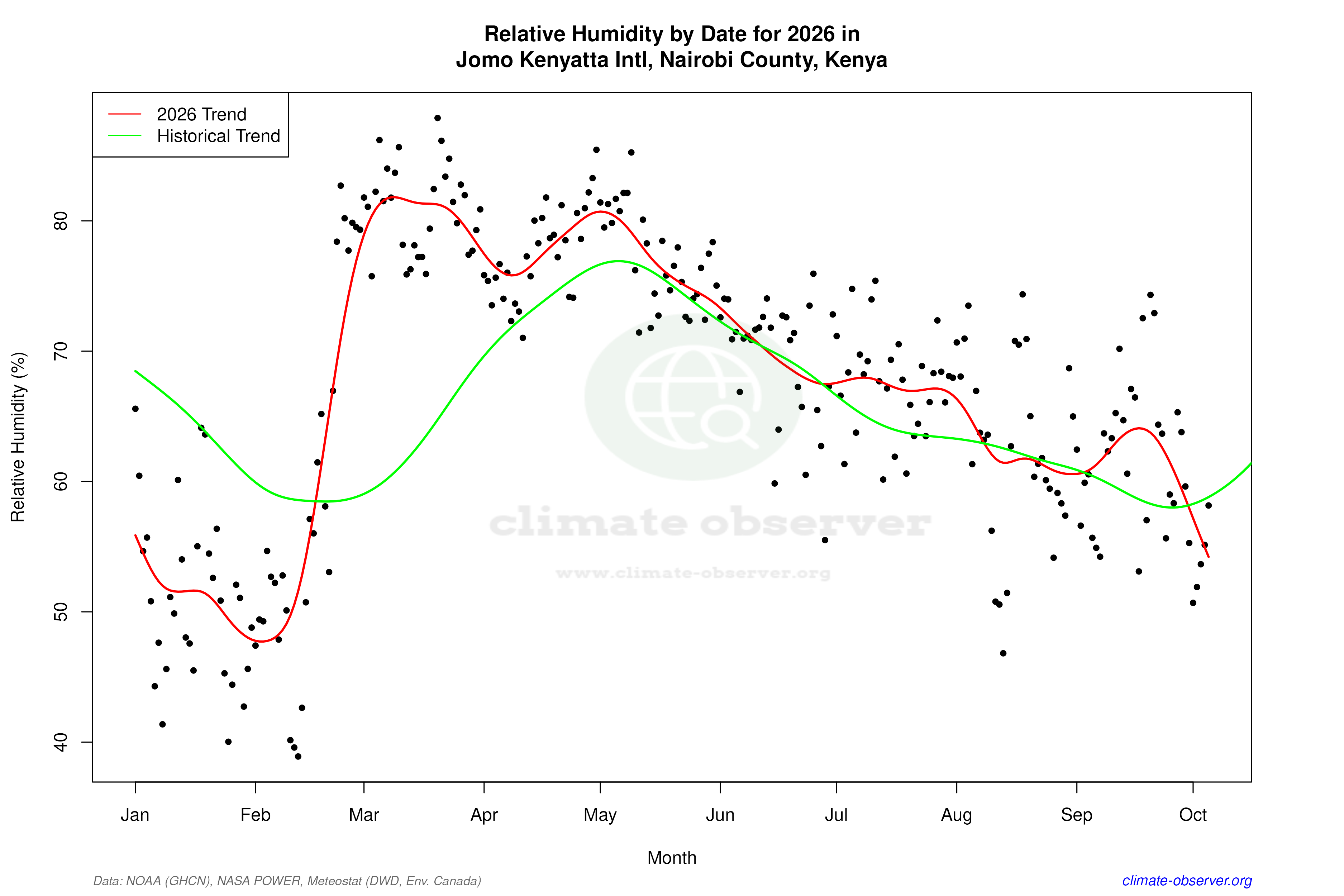 Current Year Climate Trends vs Historical - Relative Humidity this Year