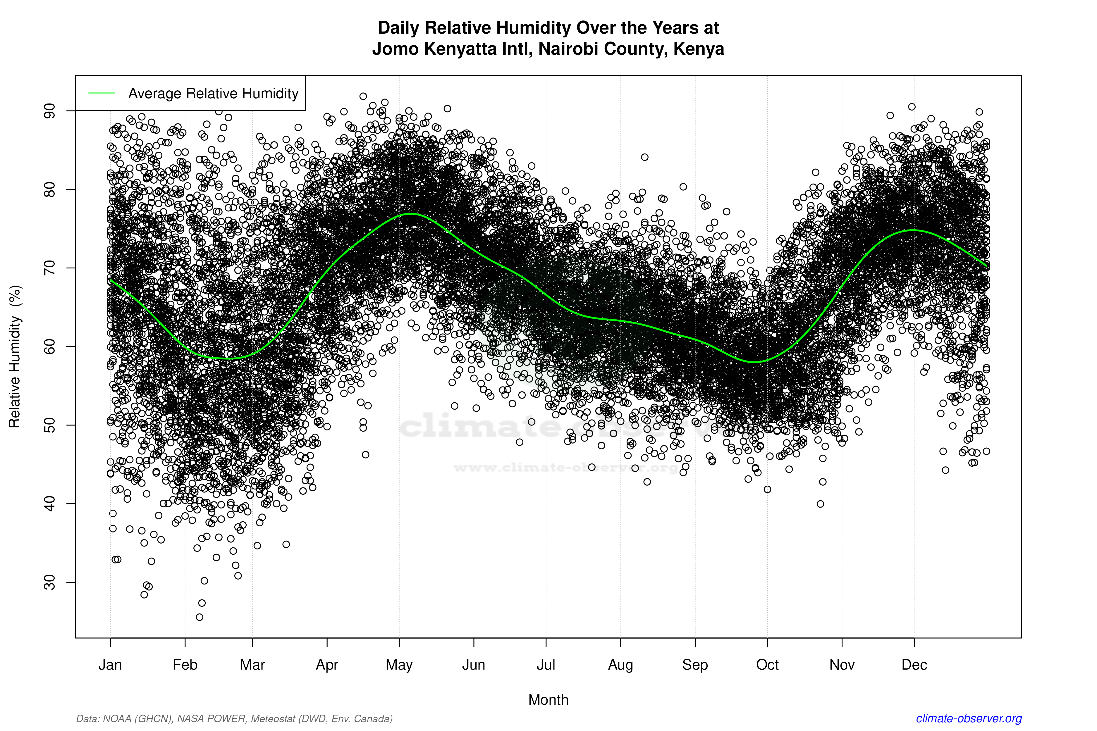 Daily Data Points and Averages Throughout the Year - Average Relative Humidity Throughout Year