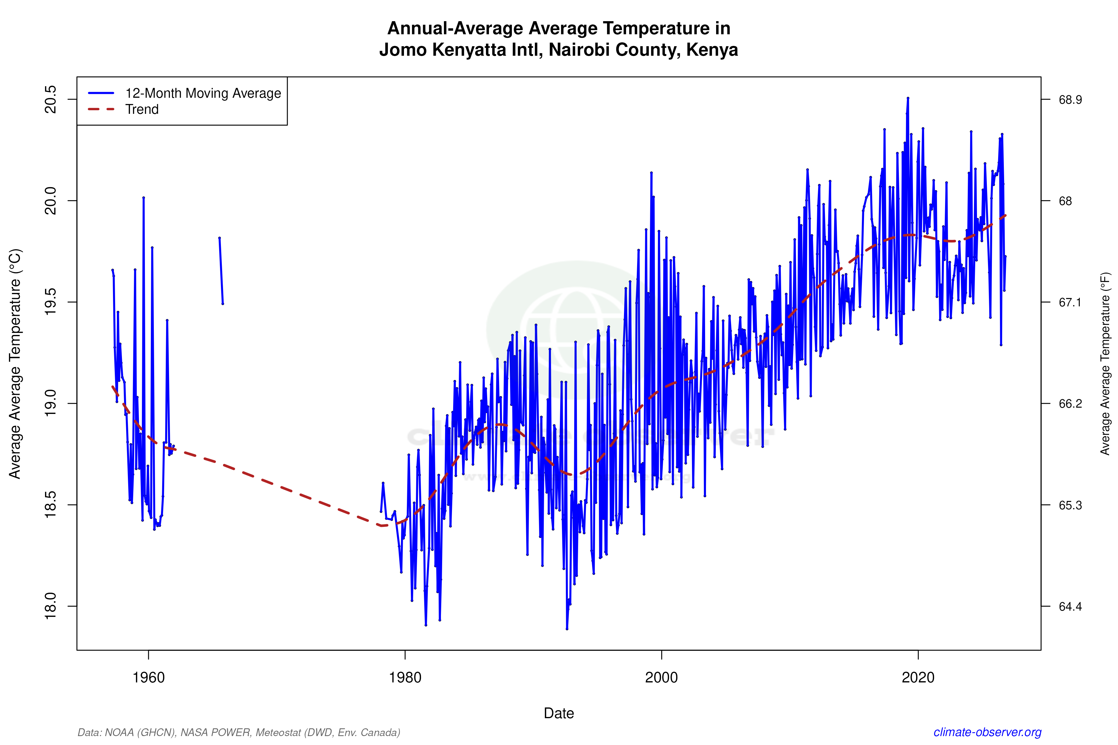 Climate 12-Month Moving Averages - Average Temperature 12-Month MA