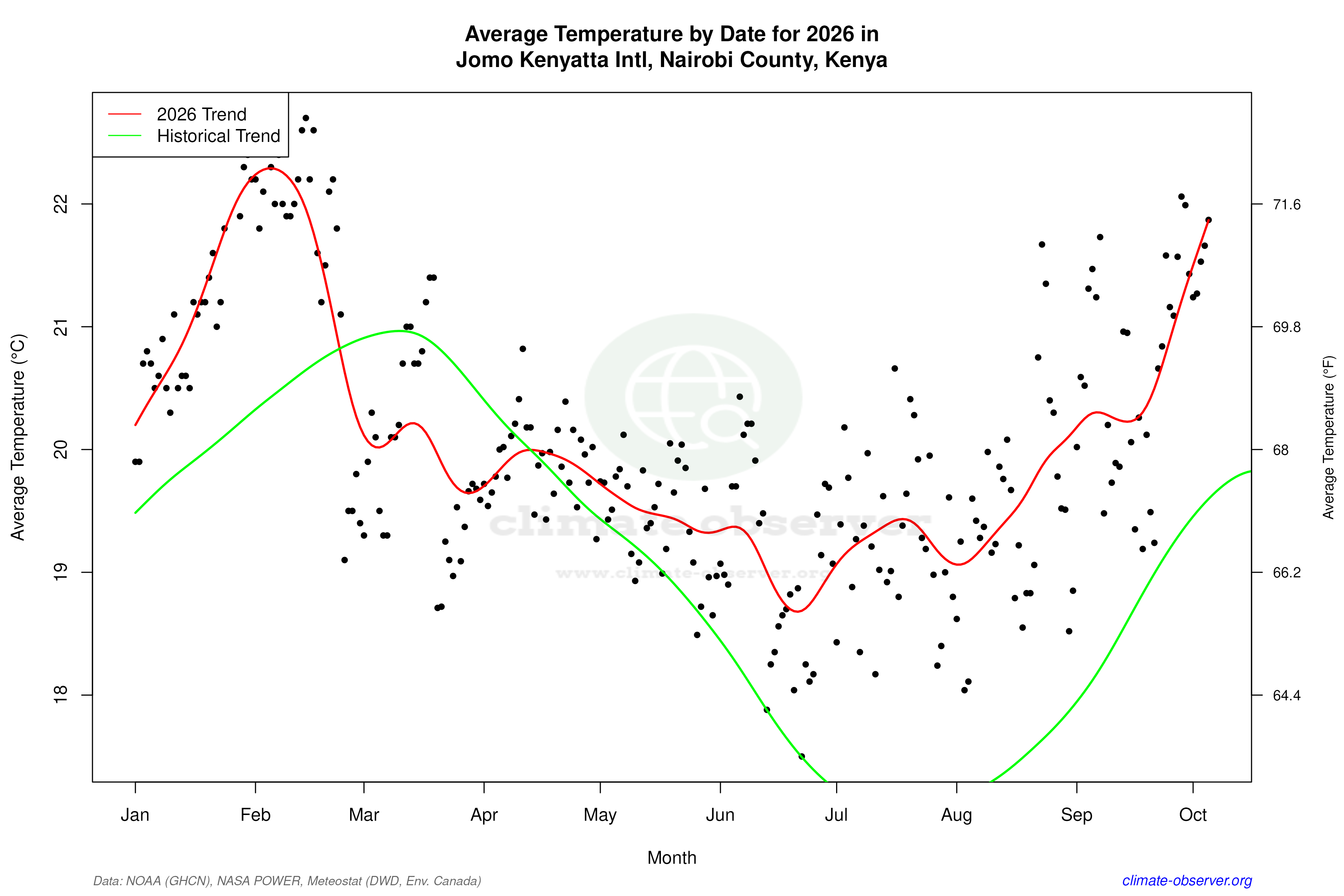 Current Year Climate Trends vs Historical - Average Temperature this Year