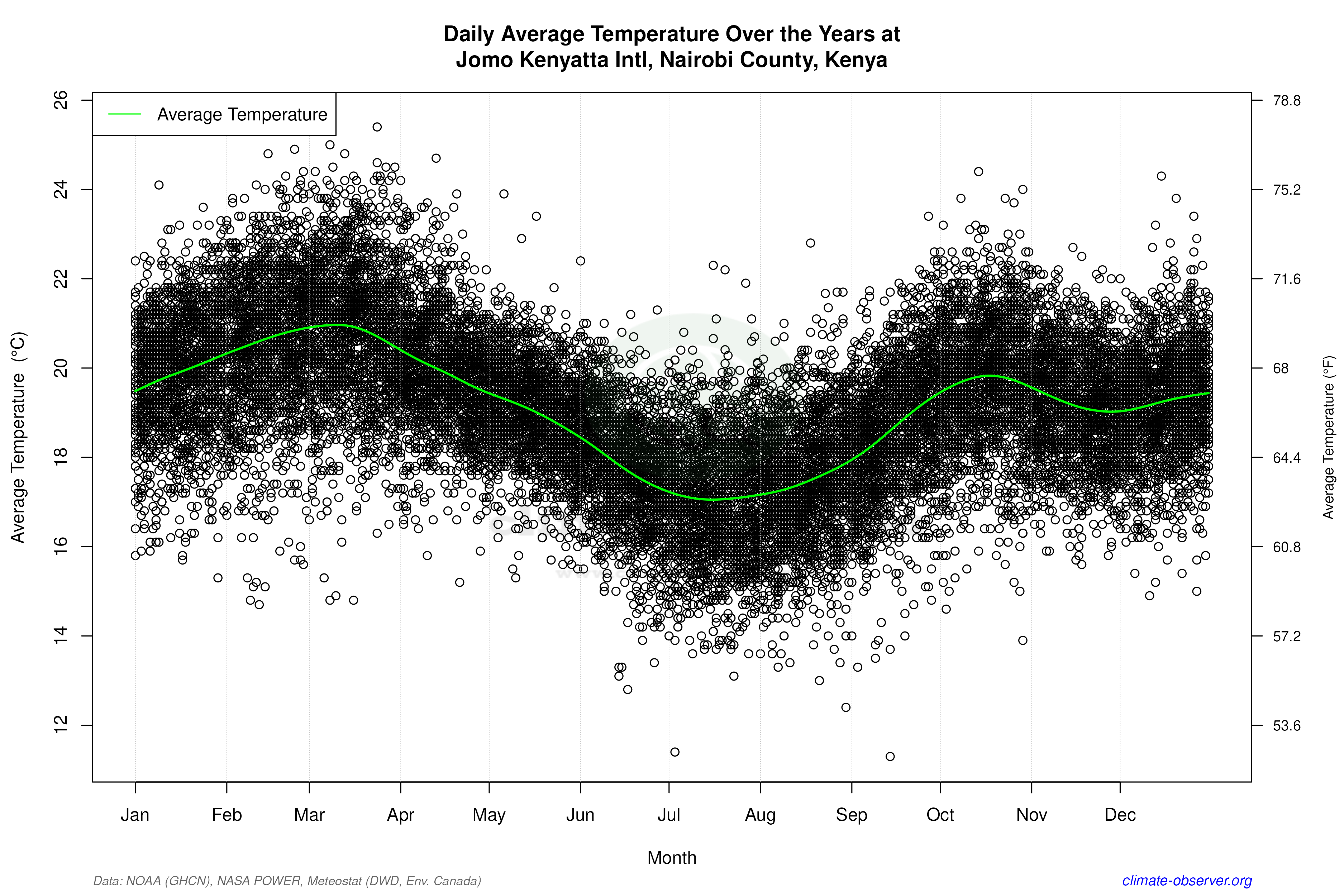 Daily Data Points and Averages Throughout the Year - Average Temperature Throughout Year