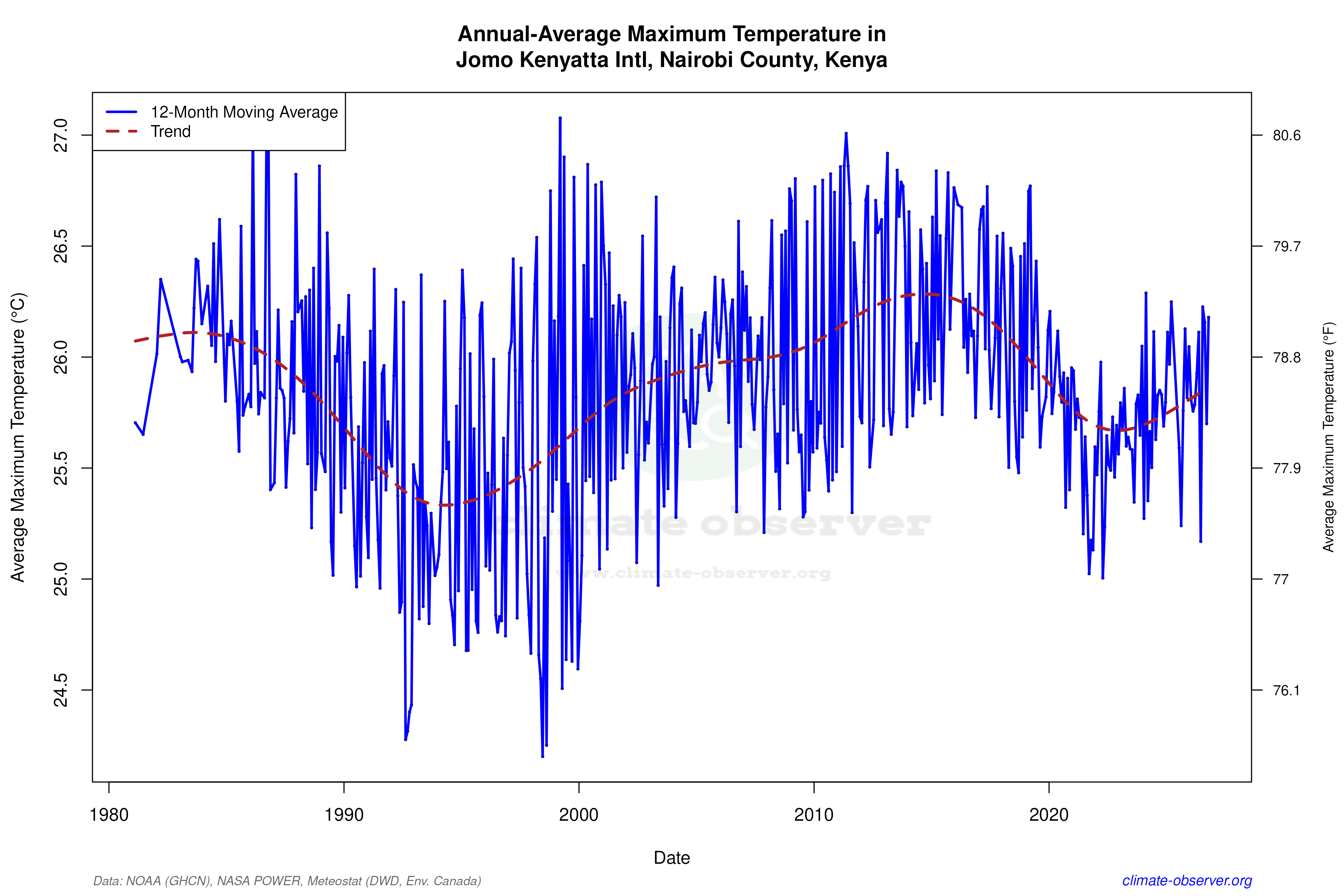 Climate 12-Month Moving Averages - Max Temperature 12-Month MA
