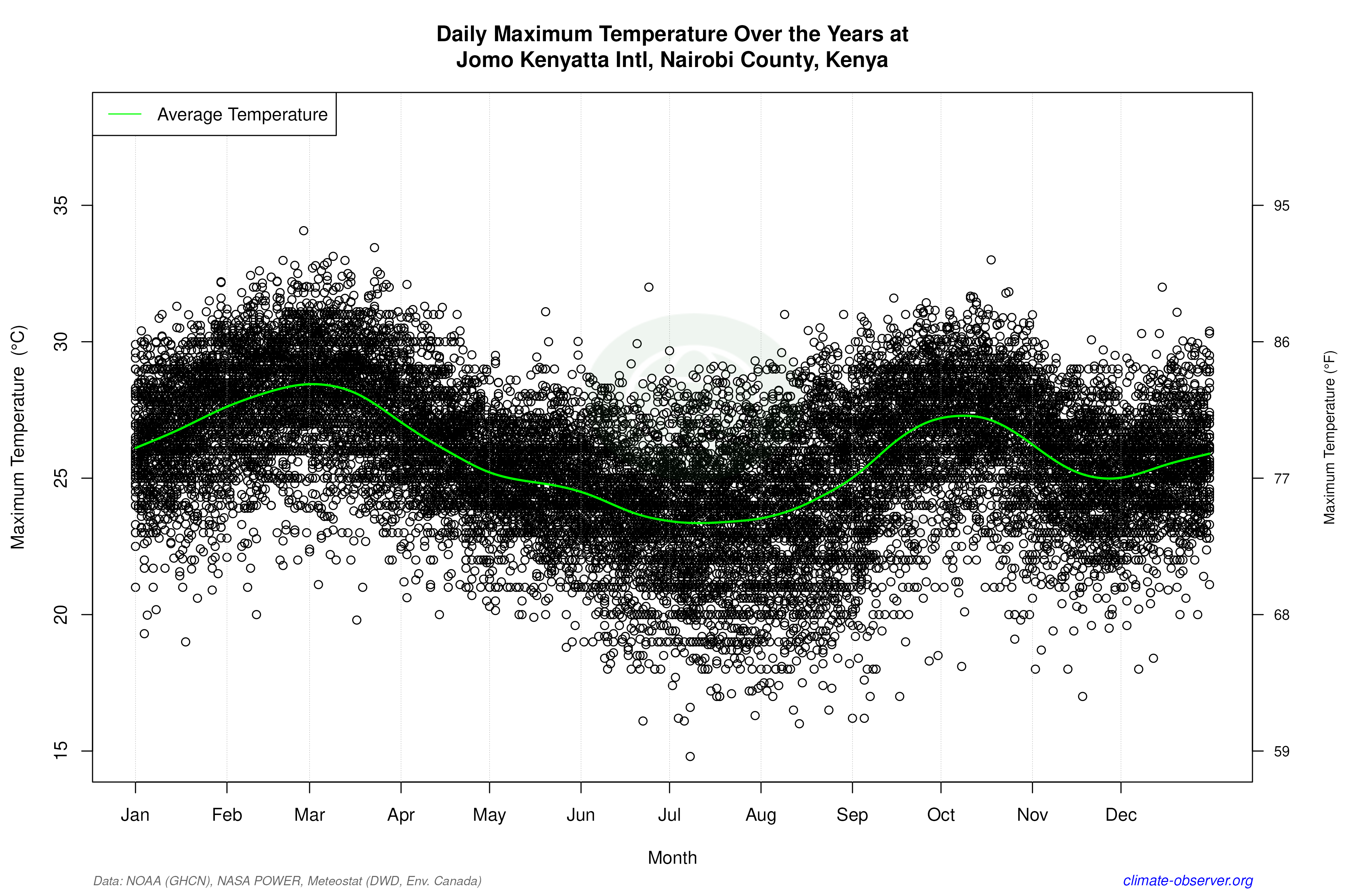 Daily Data Points and Averages Throughout the Year - Average Max Temperature Throughout Year