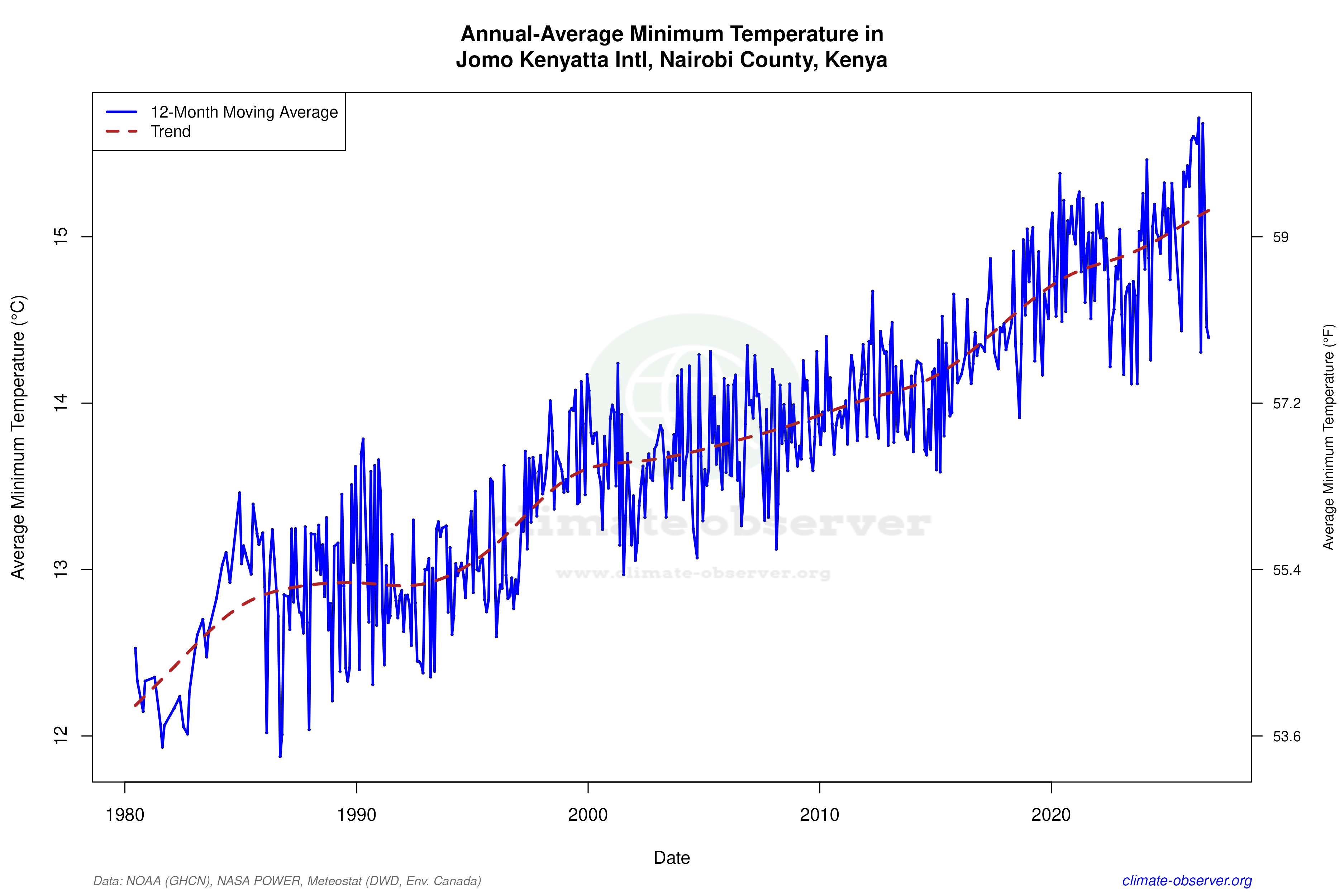 Climate 12-Month Moving Averages - Min Temperature 12-Month MA